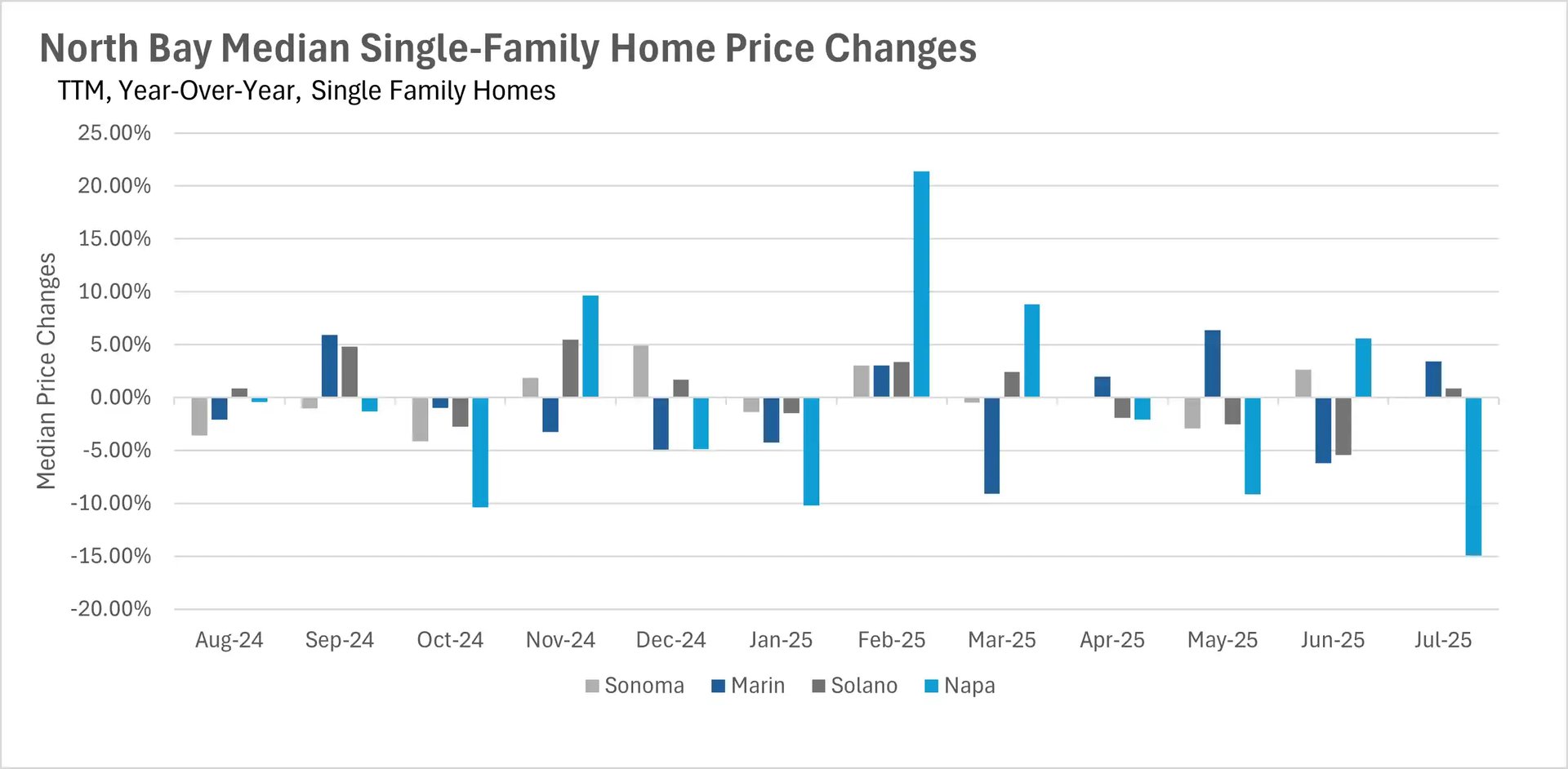 A bar chart titled 'North Bay Median Single-Family Home Price Changes TTM, Year-Over-Year, Single Family Homes' from August 2024 to July 2025. The chart shows the year-over-year percentage change in median single-family home prices for Sonoma, Marin, Solano, and Napa counties. Napa shows a dramatic increase of over 20% in February 2025 and a significant decrease of about 15% in July 2025.