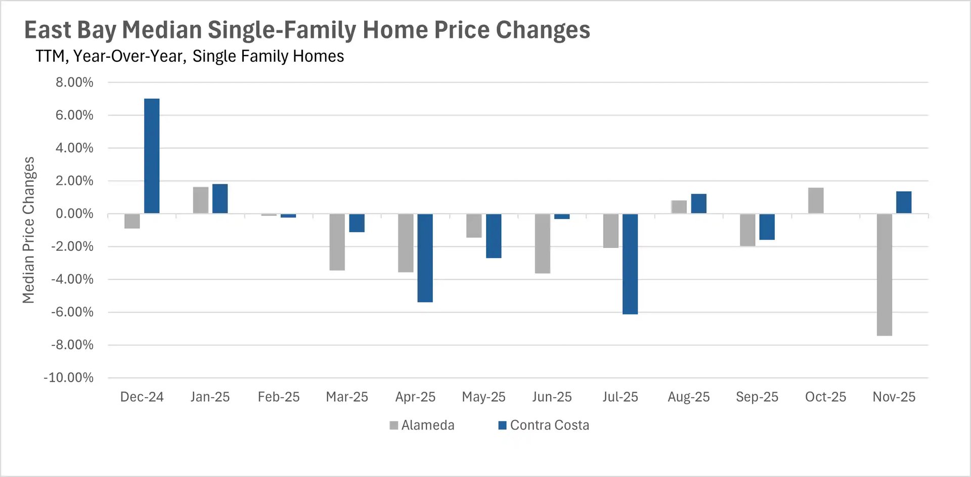 East Bay single-family home price changes showing Contra Costa up 7% in December 2024 and mixed trends through 2025