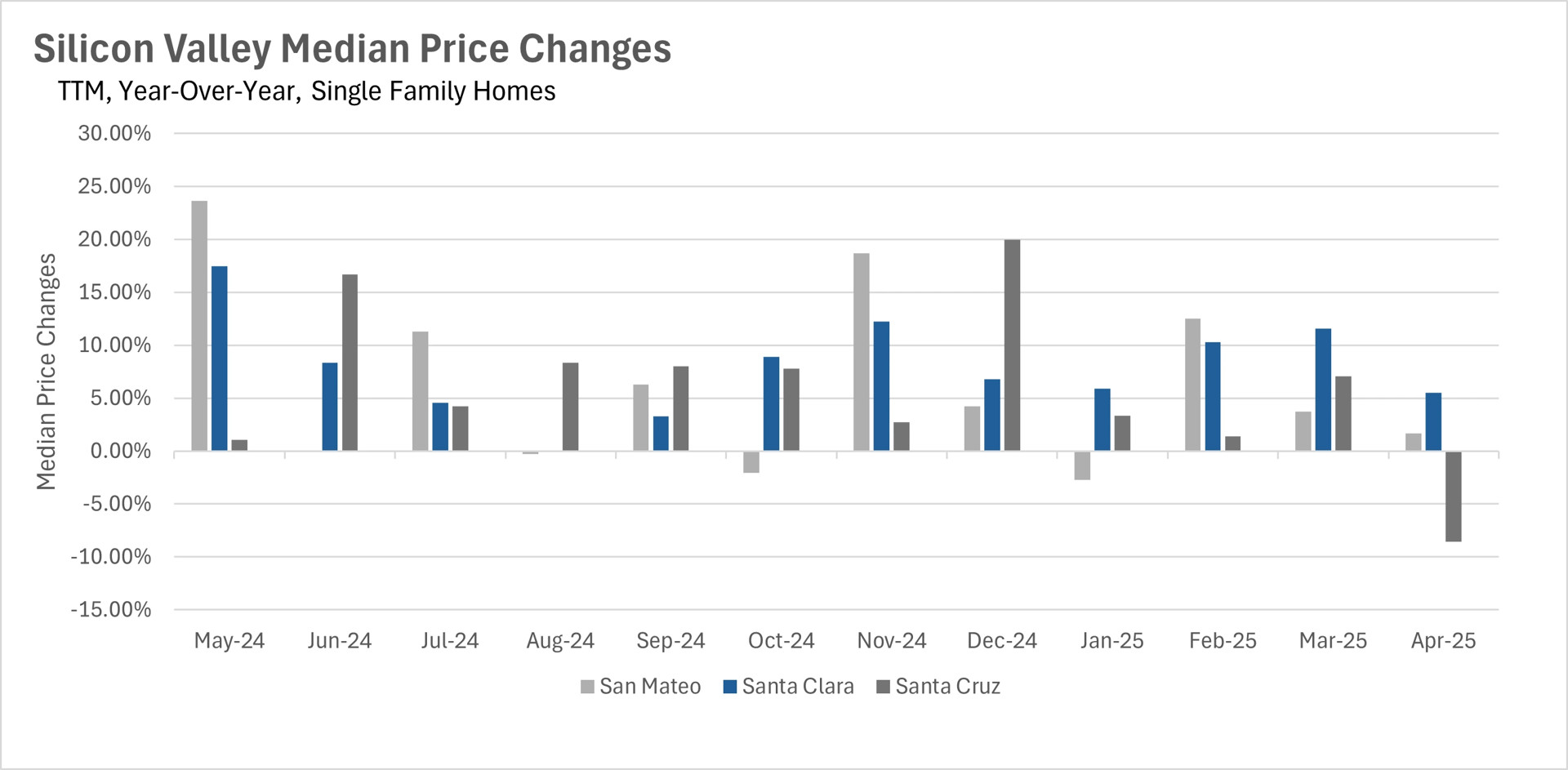 Bar chart displaying Silicon Valley median price changes for single-family homes (TTM, year-over-year) from May 2024 to April 2025, comparing San Mateo, Santa Clara, and Santa Cruz counties. Data source: San Francisco MLS, InfoSparks.