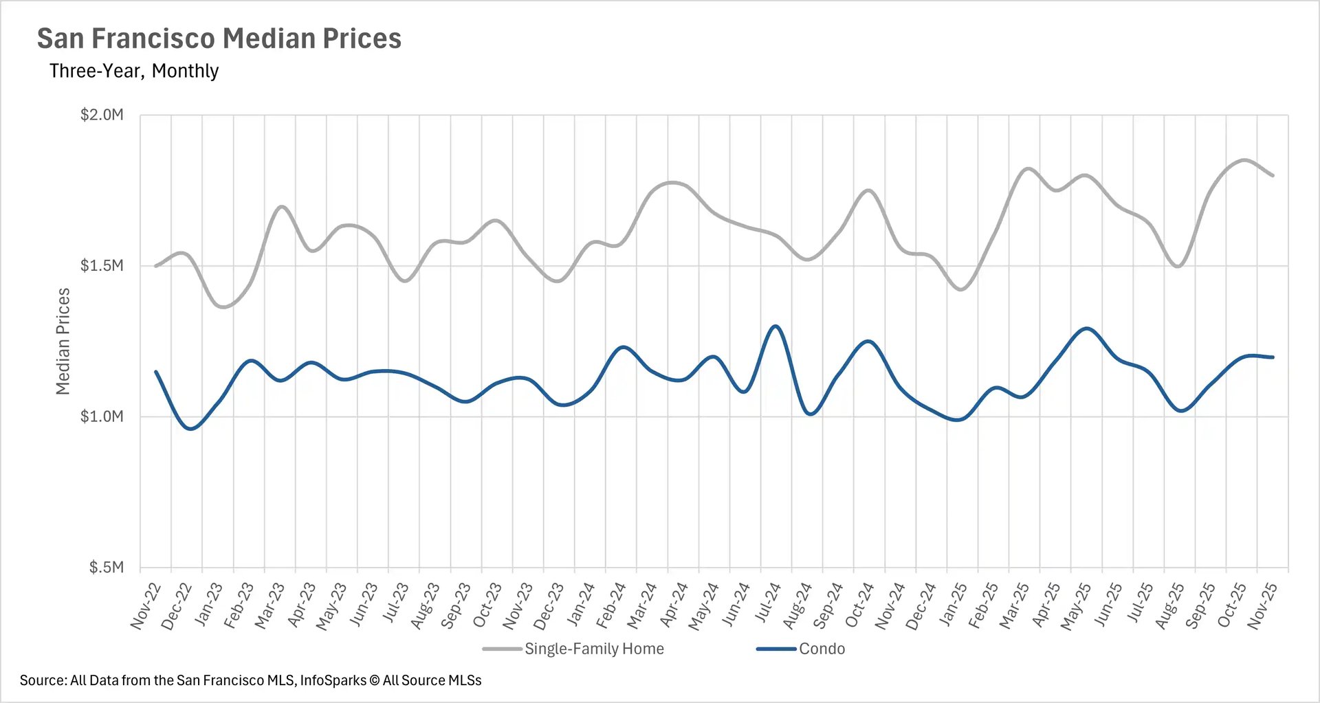 San Francisco three-year median price trends with single-family homes at $1.8M and condos at $1.2M as of November 2025