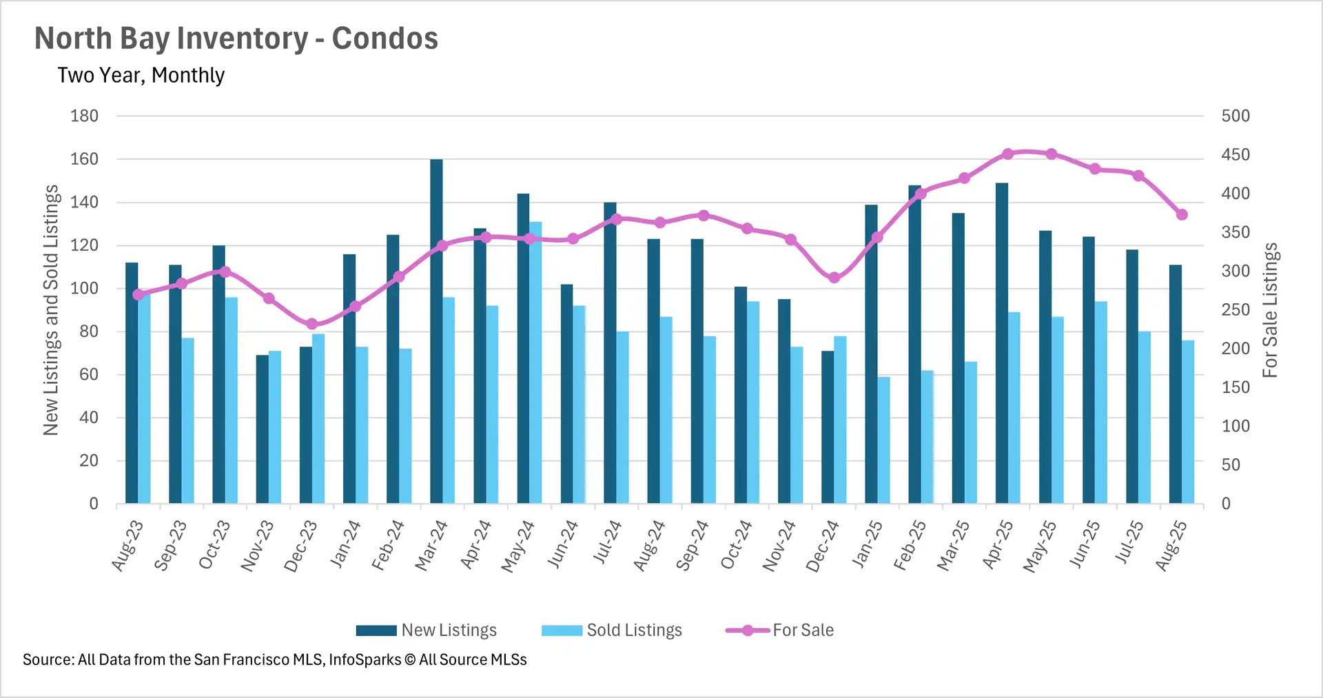 Bar chart of North Bay condo inventory from Aug-23 to Aug-25, showing new listings (dark blue), sold listings (light blue), and for sale inventory (pink line).
