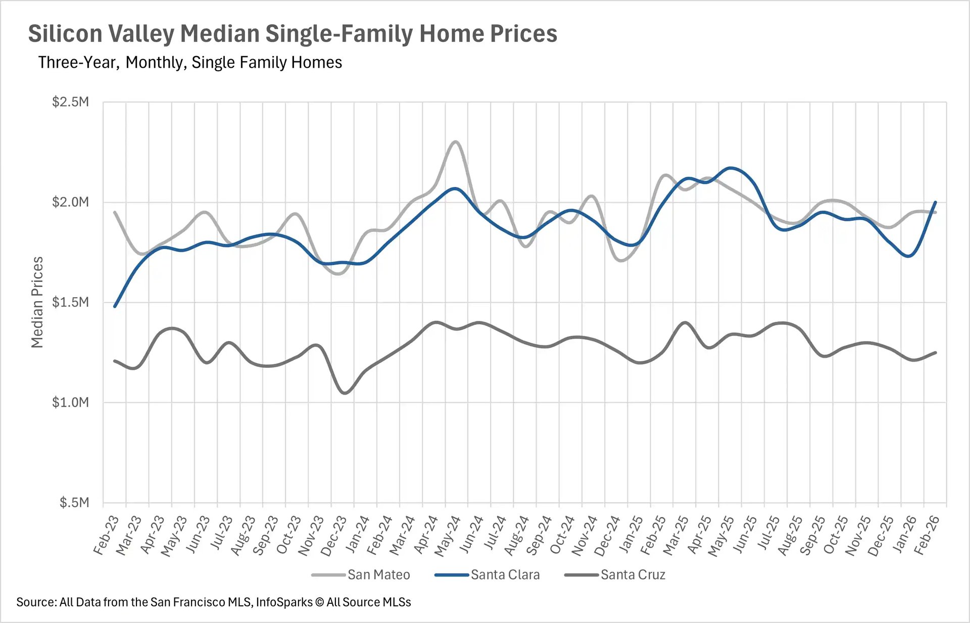 Line chart displaying Silicon Valley median condo prices over a three-year monthly period, comparing real estate trends in San Mateo, Santa Clara, and Santa Cruz counties.