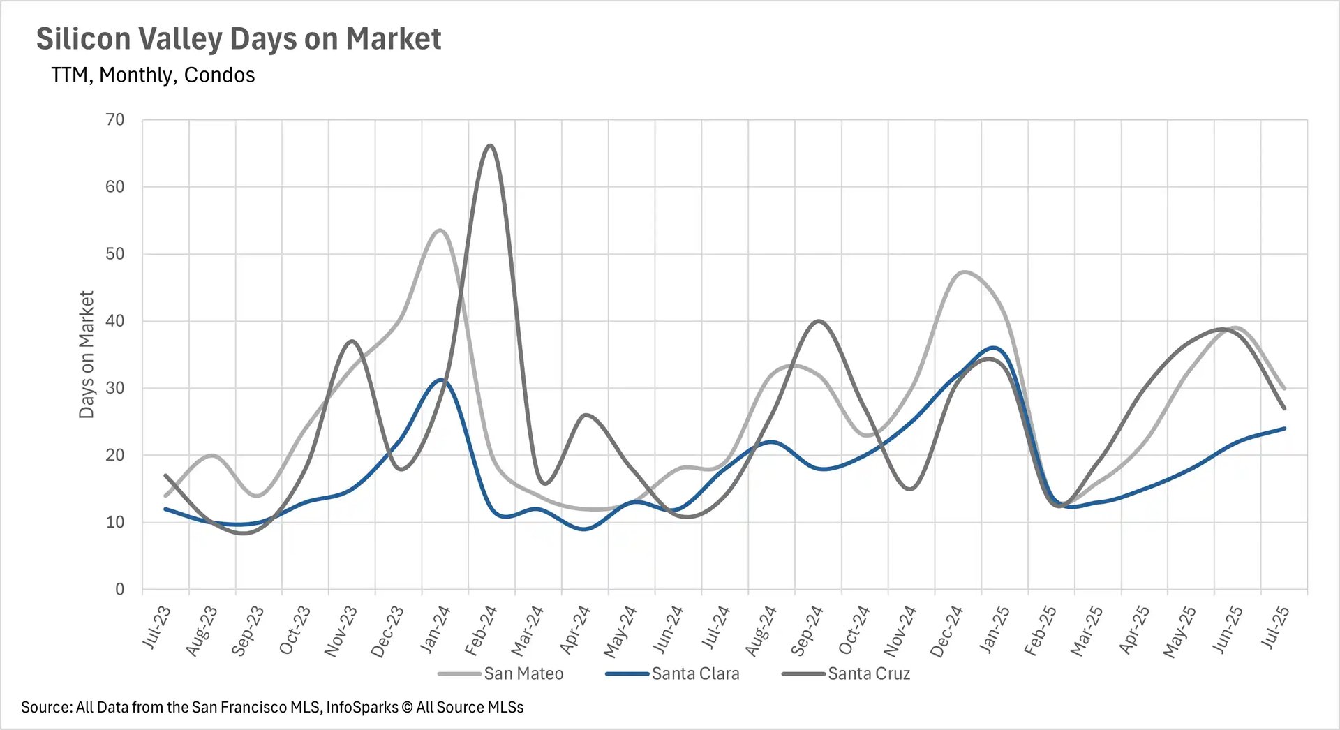 A line graph titled "Silicon Valley Days on Market" for Condos. The x-axis shows months from July 2023 to July 2025. The y-axis shows Days on Market from 0 to 70. There are three lines representing San Mateo (gray), Santa Clara (blue), and Santa Cruz (dark gray). All three lines show a general upward trend in the first half of 2024, followed by a decline and then another increase. In July 2025, Santa Cruz has the highest days on market, followed by San Mateo and then Santa Clara.