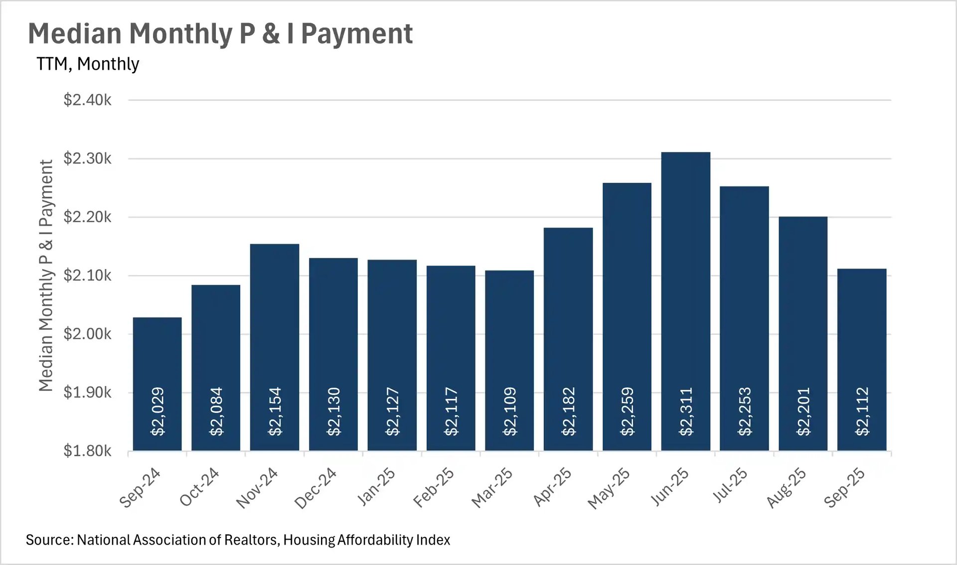 Median monthly P&I payment chart showing peak at $2,311 in June 2025 and decline to $2,112 in September 2025