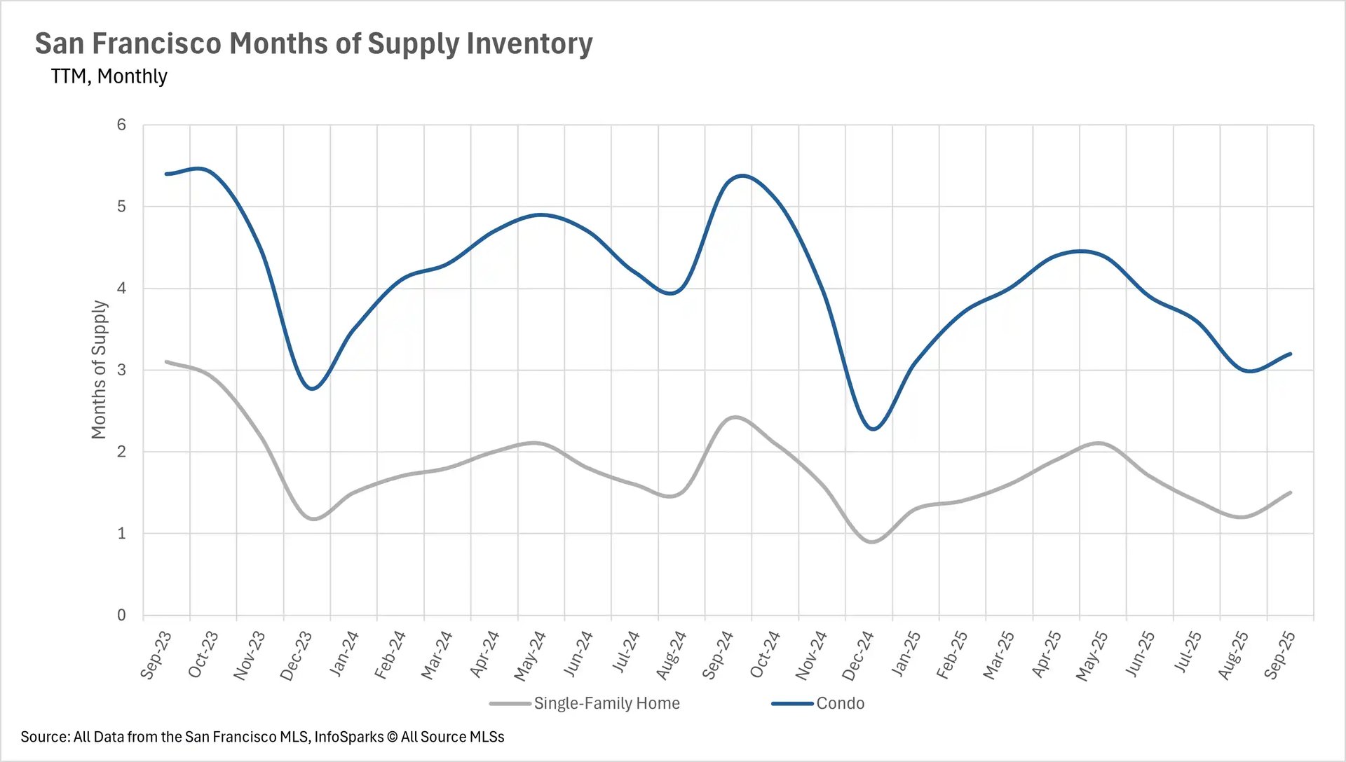 Line chart displaying San Francisco real estate months of supply inventory from Sep 2023 to Sep 2025, with condos averaging 3-5 months and homes 1-2 months