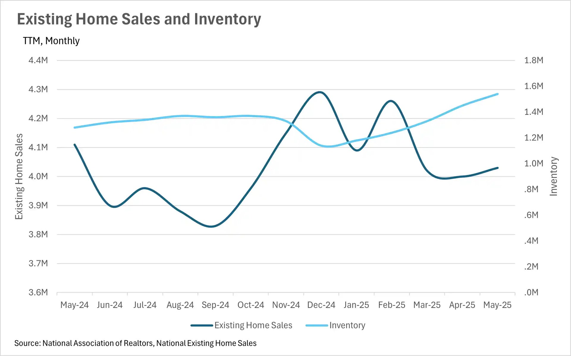Line chart showing existing home sales fluctuating between 3.8M and 4.3M units from May 2024 to May 2025, while inventory generally increased from 1.35M to 1.55M units over the same period.