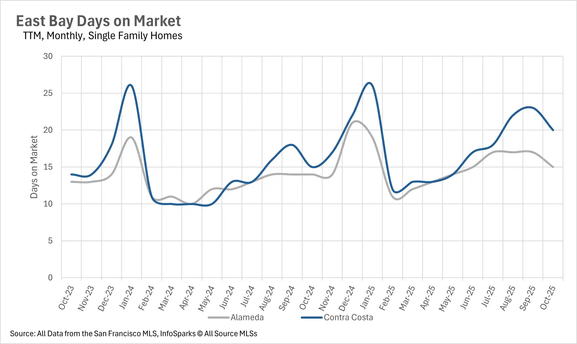 Line chart showing days on market for East Bay single-family homes from October 2022 to October 2025, comparing Alameda (gray, 10-21 days) and Contra Costa (blue, 10-26 days). Contra Costa shows more volatility with peaks at 26 days, while both markets have stabilized around 15-20 days by late 2025.