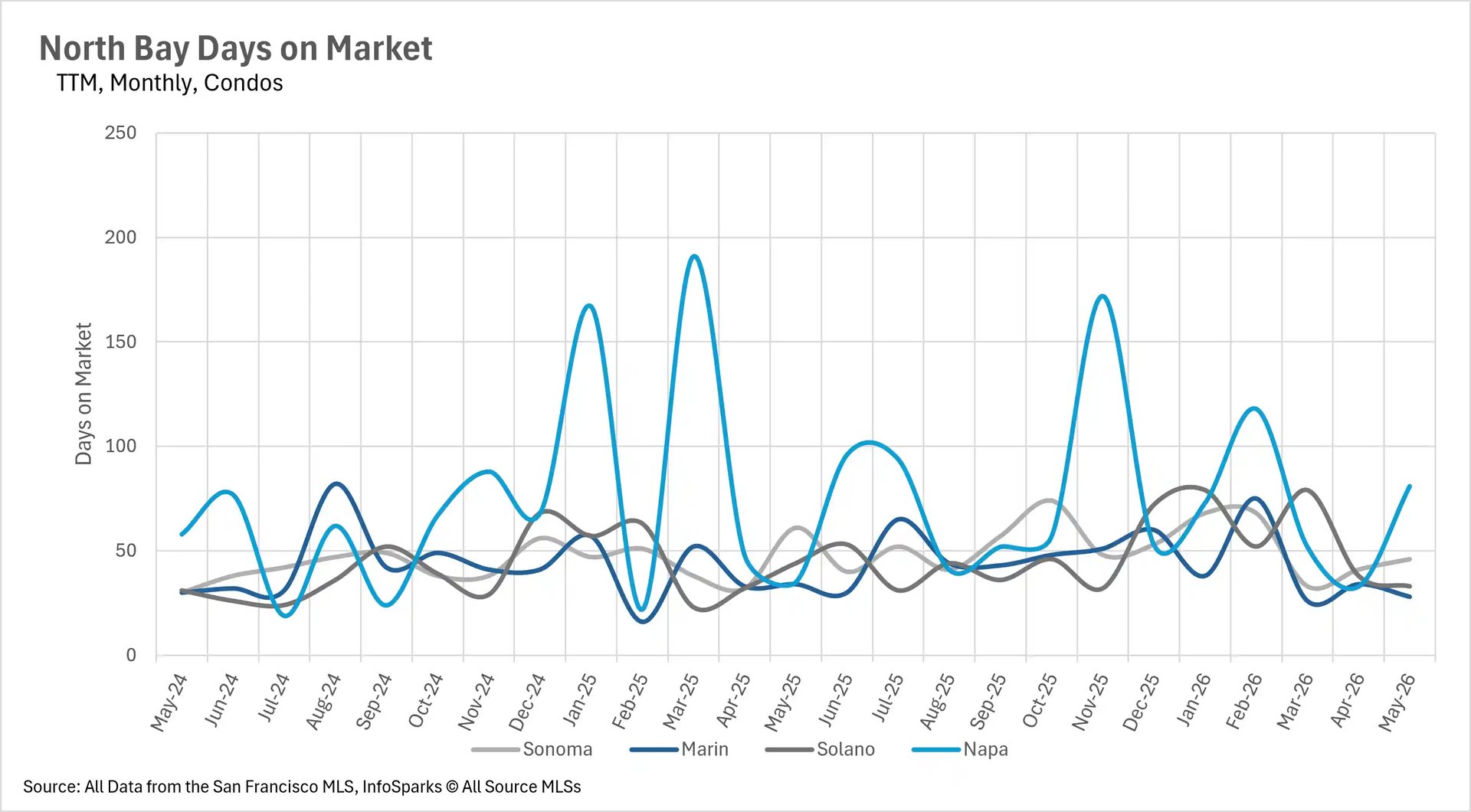 Line graph tracking the average days on market for condos in the North Bay up to May 2026, comparing the speed of real estate sales in Sonoma, Marin, Solano, and Napa counties.