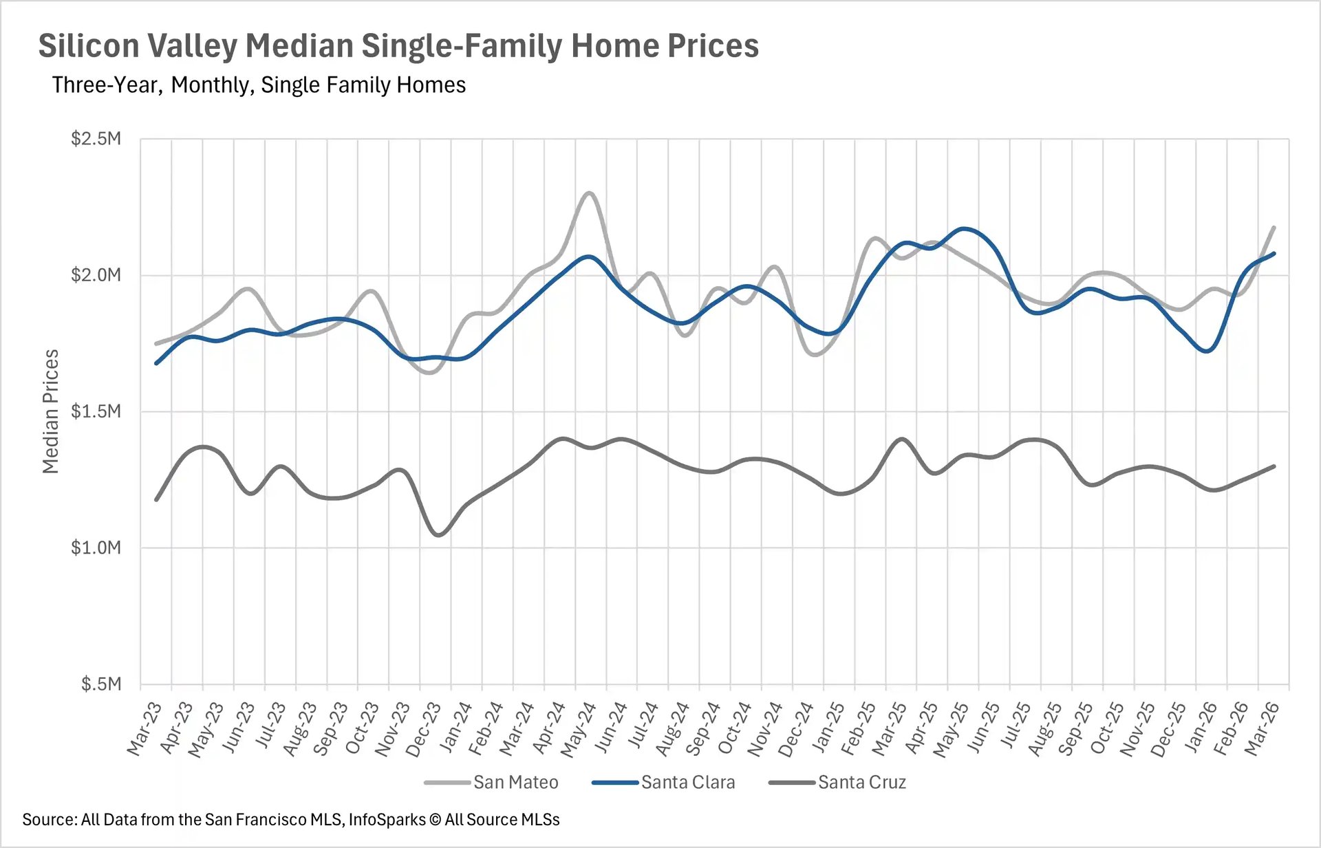 Bar chart illustrating San Francisco median real estate price changes year-over-year, showing percentage fluctuations for both single-family homes and condos.
