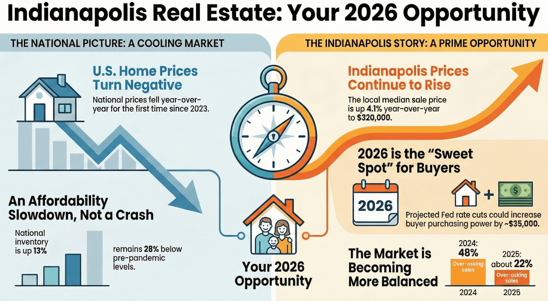 Infographic by Cara Conde, Top Indianapolis Realtor®: National home prices just turned negative for the first time since 2023 while Indianapolis prices continue rising +4.1% YoY to $320,000. The Fed’s 2025–2026 rate cuts are projected to add $35,000 in buyer purchasing power, over-asking sales have plummeted from 48% in 2024 to ~22% in 2025, and the market is shifting to balanced — making 2026 the sweet-spot buying opportunity in Indy.
