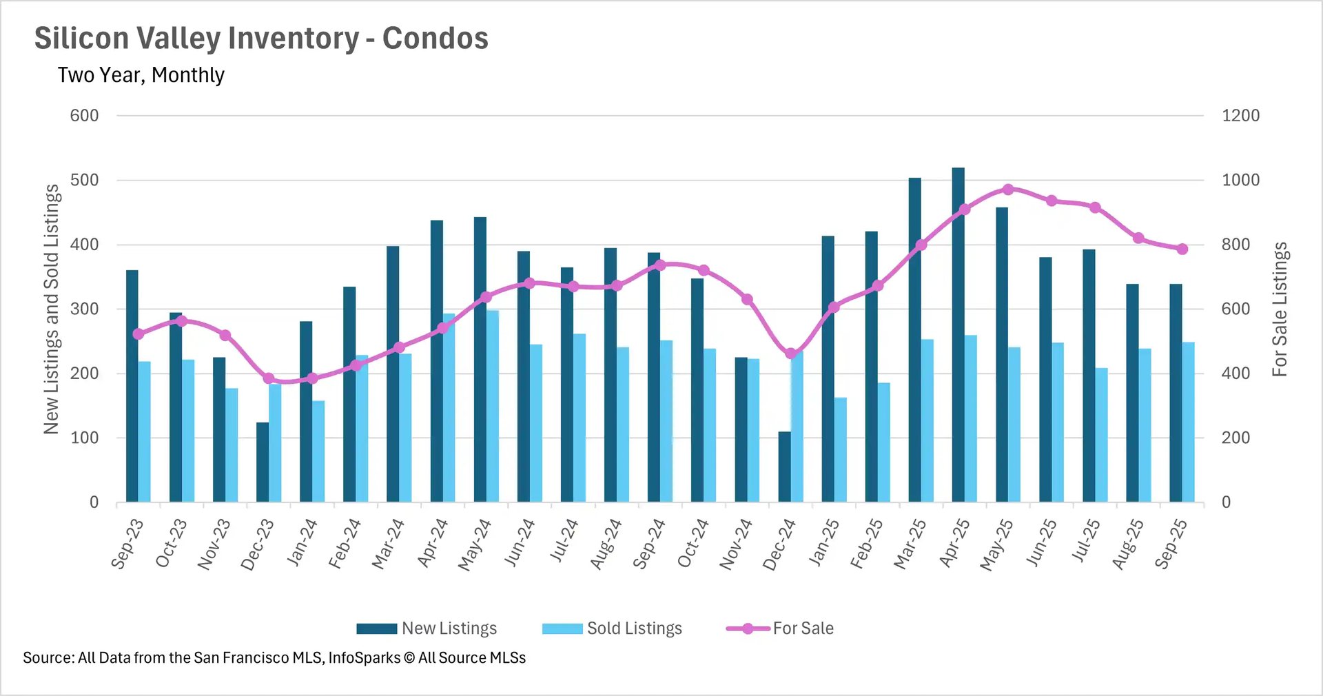 Bar chart displaying Silicon Valley real estate condo inventory with new listings, sold listings, and for-sale units tracked monthly from Sep 2023 to Sep 2025