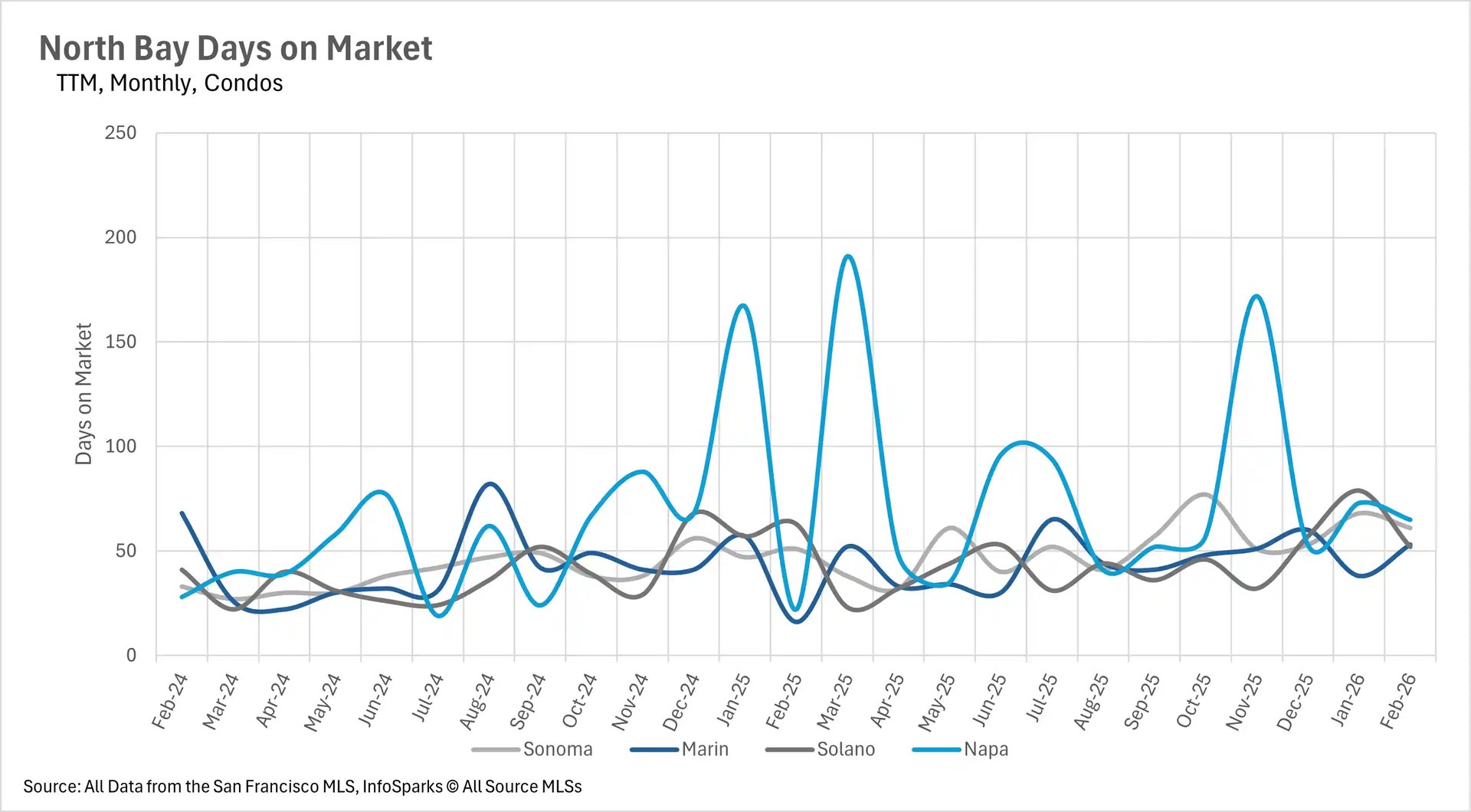 Line chart showing average days on market for condos in North Bay. Napa reaches peaks near 200 days in early 2025, while Sonoma, Marin, and Solano range between 30 and 70 days.