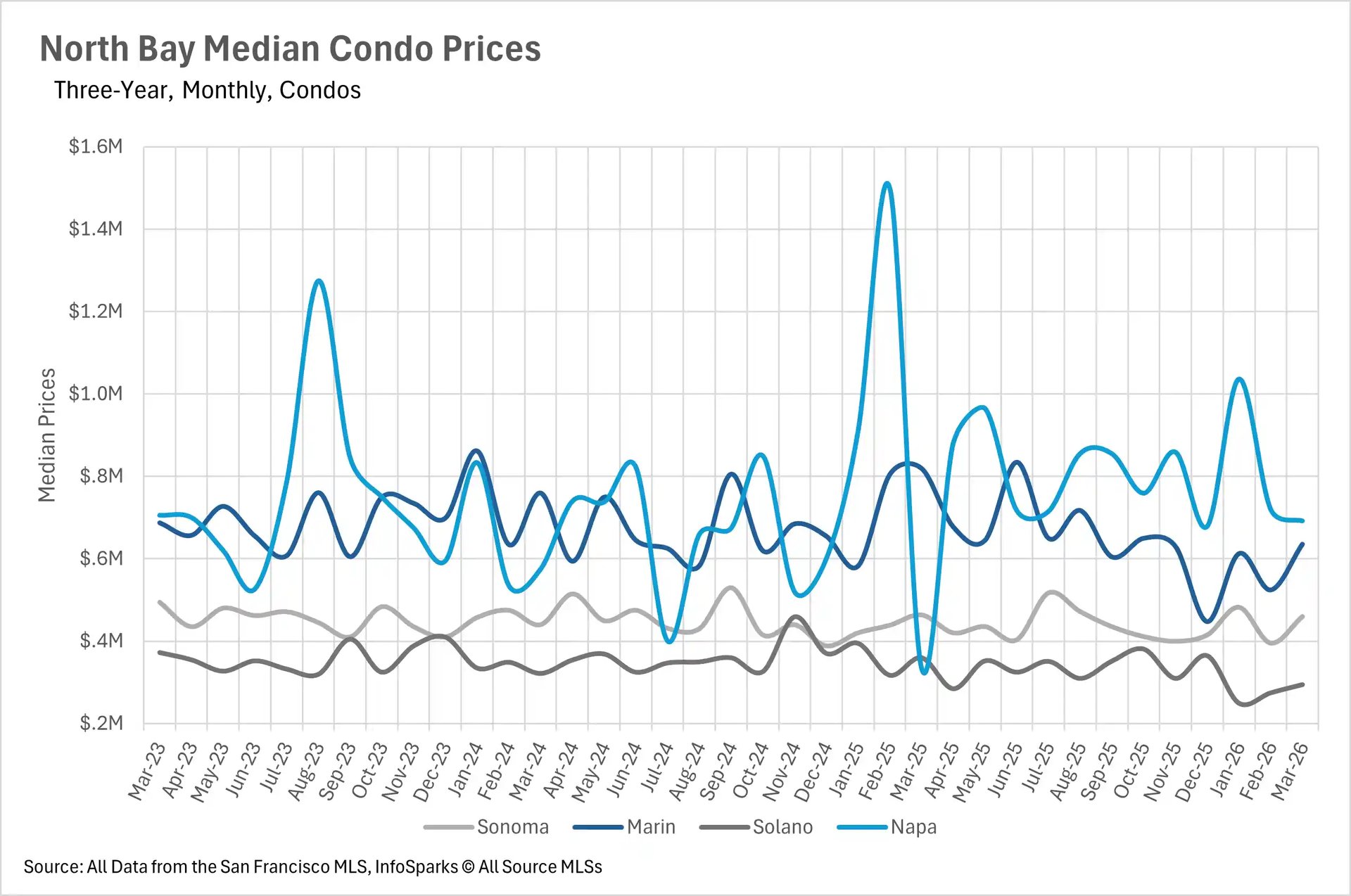 Line chart displaying San Francisco median real estate prices over a three-year monthly period, comparing price trends between single-family homes and condos.