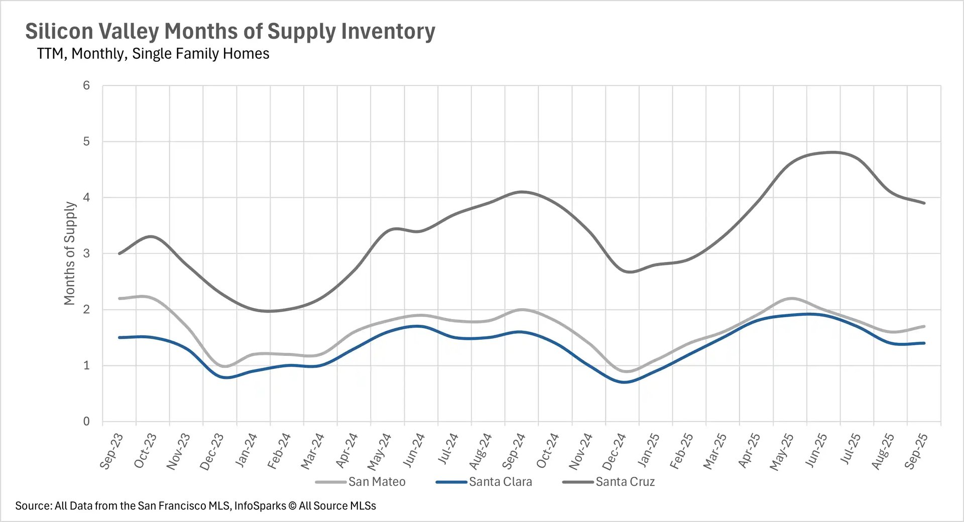 Line chart displaying Silicon Valley real estate months of supply inventory for single-family homes from Sep 2023 to Sep 2025 by county