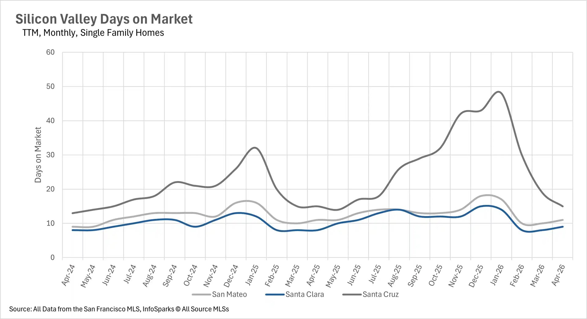 Line graph tracking the average days on market for single-family homes in Silicon Valley, comparing sales cycles and buyer velocity for San Mateo, Santa Clara, and Santa Cruz counties.