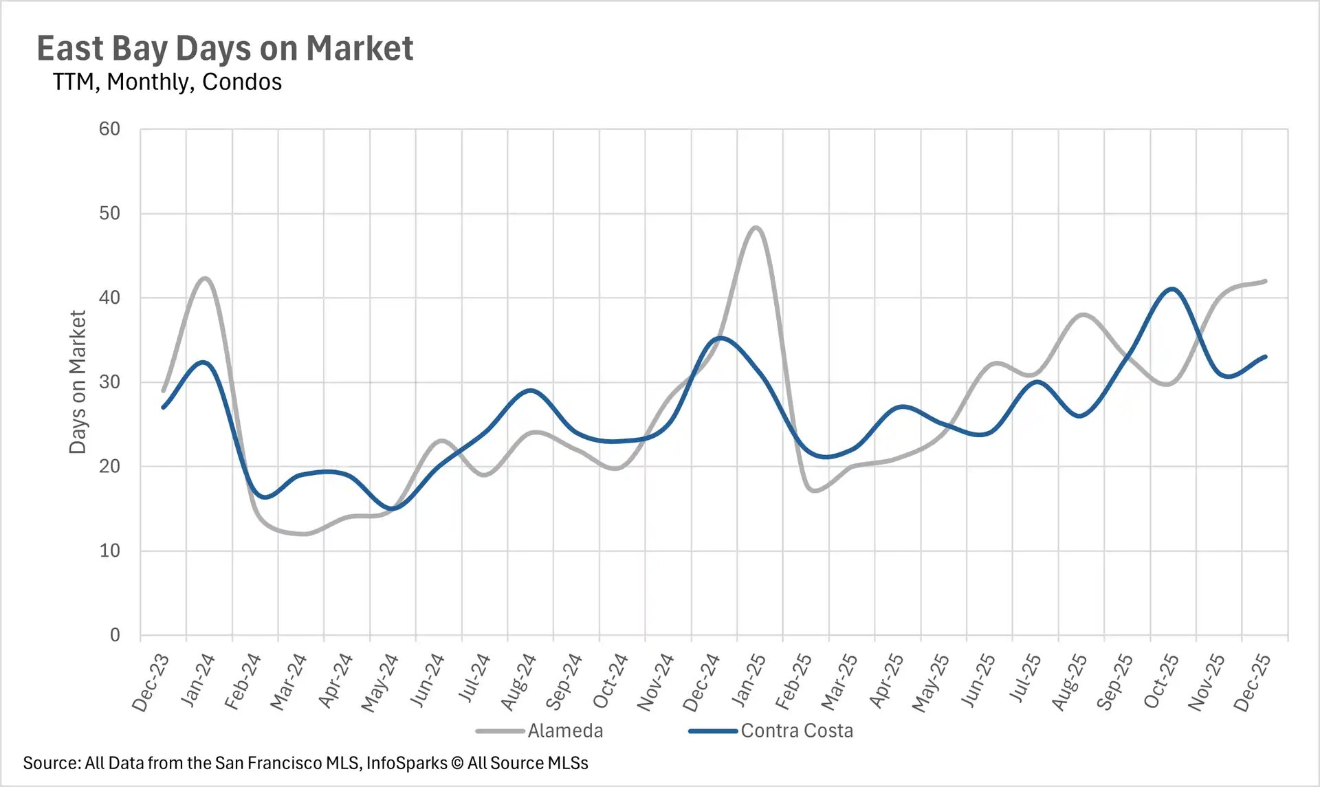 Line graph tracking East Bay days on market for condos from Dec 2023 to Dec 2025, showing seasonal peaks in time-to-sell for Alameda and Contra Costa.