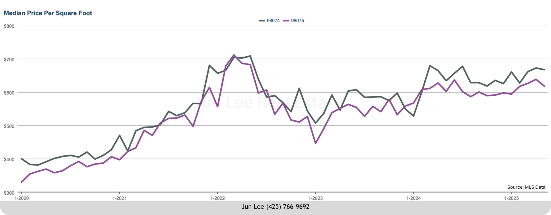 Line chart comparing median price per square foot in Sammamish ZIP codes 98074 and 98075 from 2020 to 2025.
