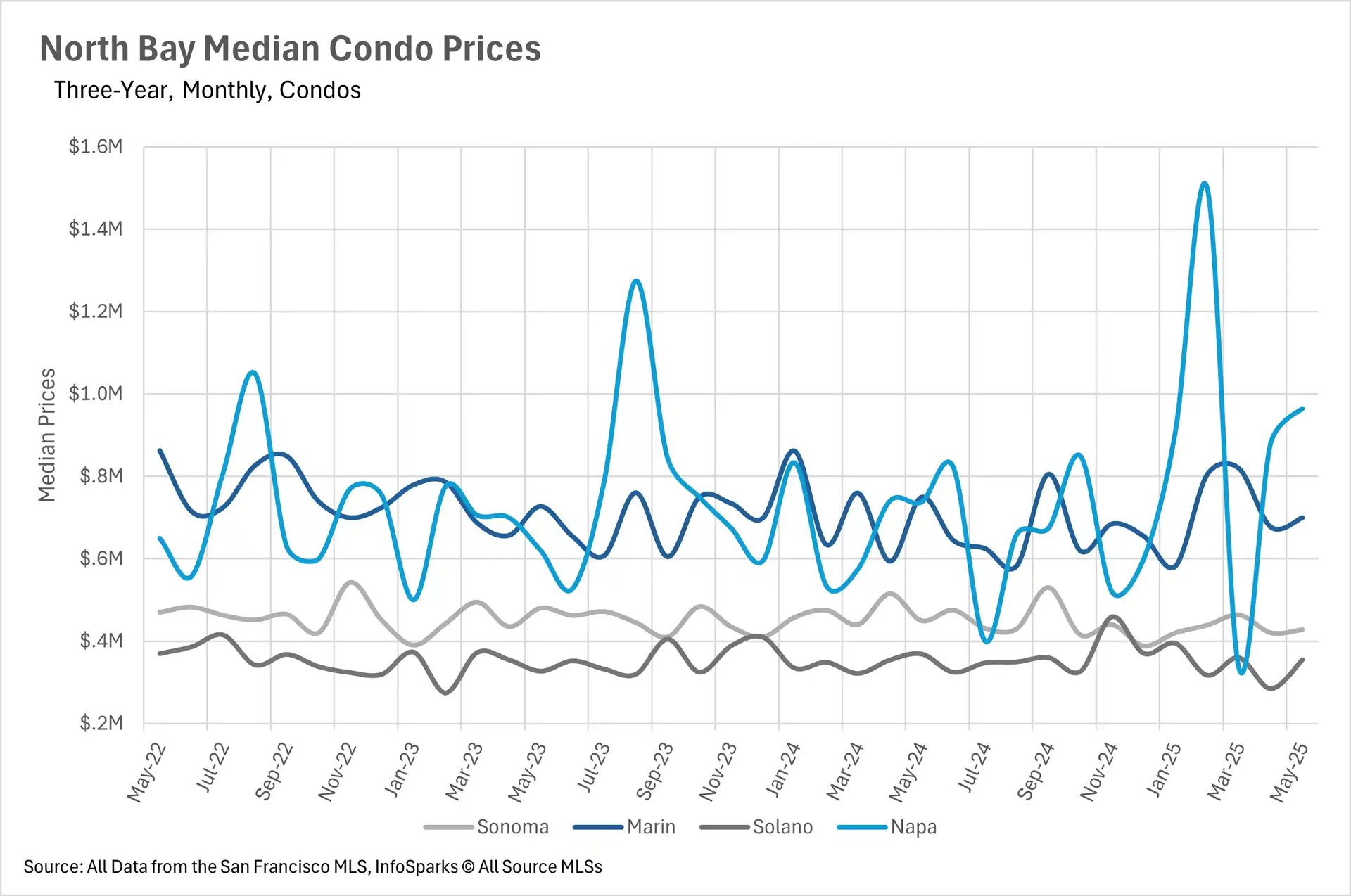 Line graph showing North Bay median condo prices for Sonoma, Marin, Solano, and Napa counties from May 2022 to May 2025, illustrating the median price trends over three years.