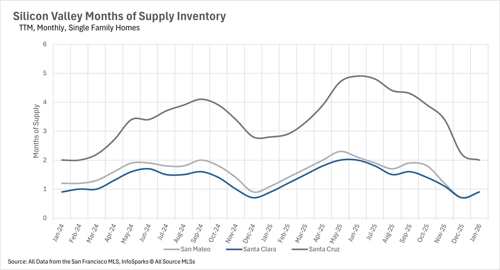 Line graph depicting months of supply inventory for Silicon Valley condos, comparing market saturation in San Mateo, Santa Clara, and Santa Cruz.