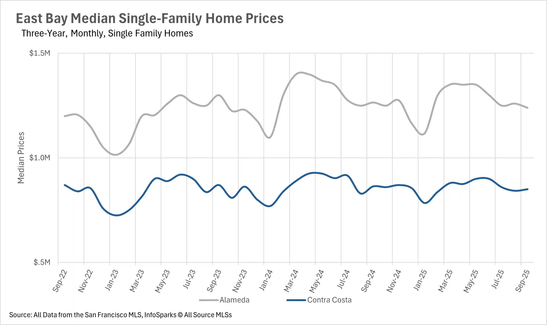 Line chart showing East Bay real estate median single-family home prices from Sep 2022 to Sep 2025 across Alameda and Contra Costa counties