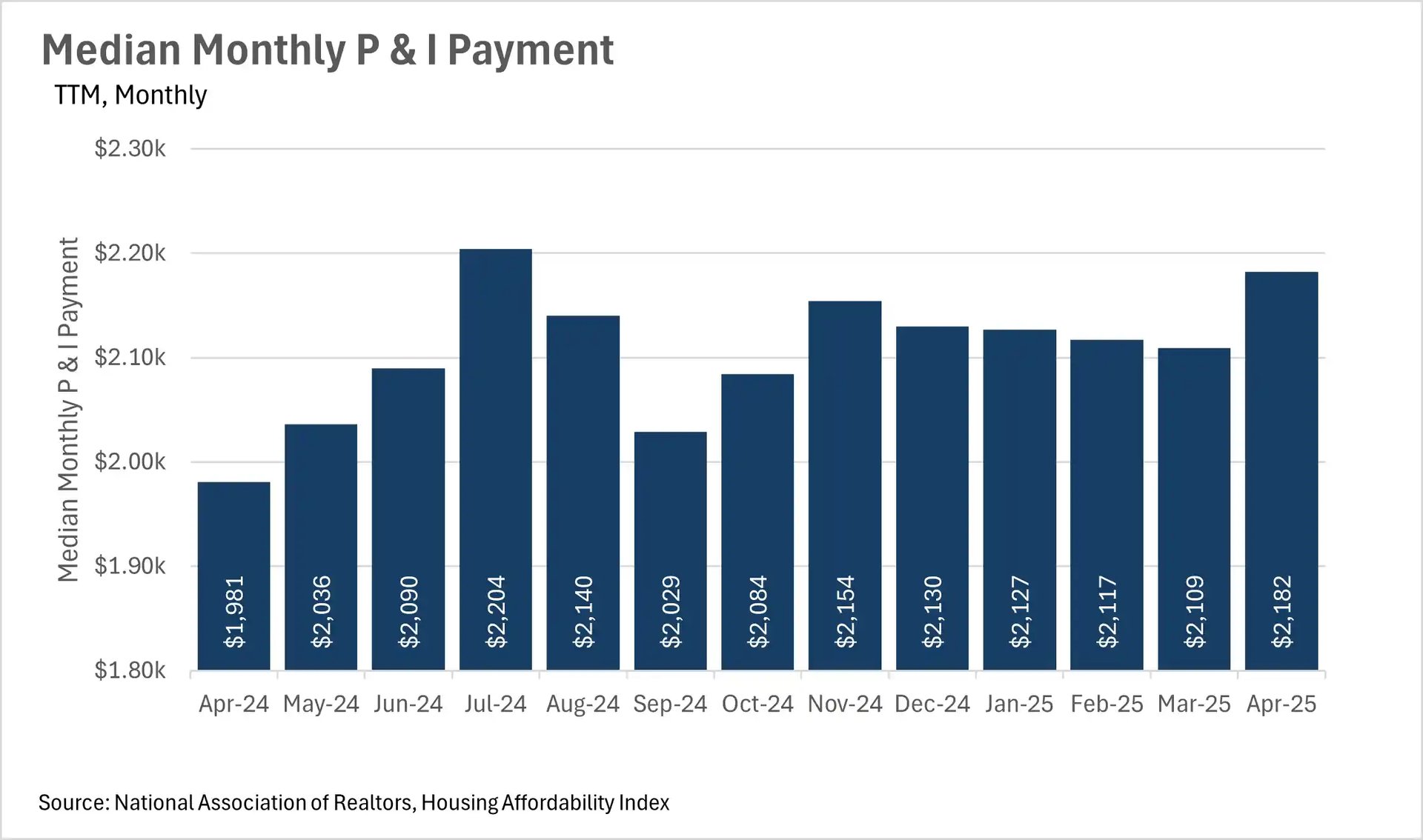 Bar chart displaying median monthly principal and interest payments from Apr 2024 to Apr 2025, ranging from $1,981 to $2,204, peaking in Jul 2024 and Apr 2025.