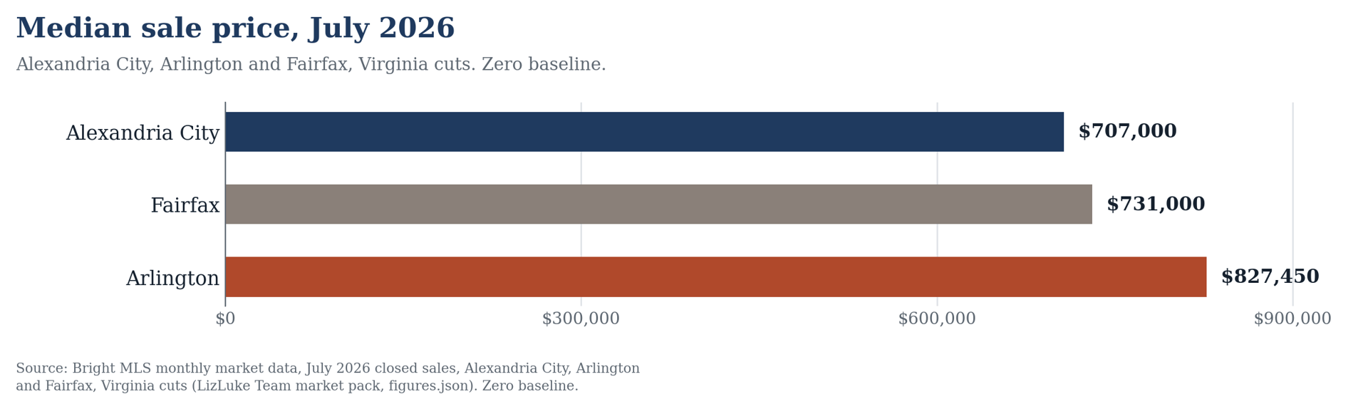 Horizontal bar chart of median sale price for July 2026: Alexandria City, Virginia $707,000; Fairfax, Virginia $731,000; Arlington, Virginia $827,450. Source Bright MLS. Zero baseline.
