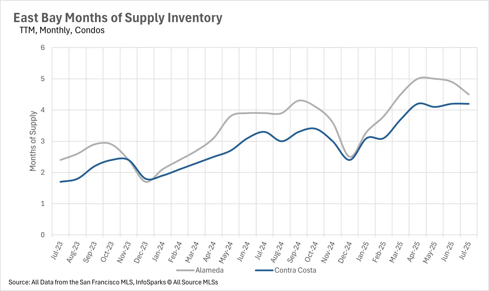 A line graph titled "East Bay Months of Supply Inventory, TTM, Monthly, Single Family Homes" showing the months of supply for single-family homes in Alameda (gray line) and Contra Costa (blue line) counties from July 2023 to July 2025. The graph indicates a tightening supply in early 2024, followed by a significant increase in supply from March 2024 to June 2025 for both counties.