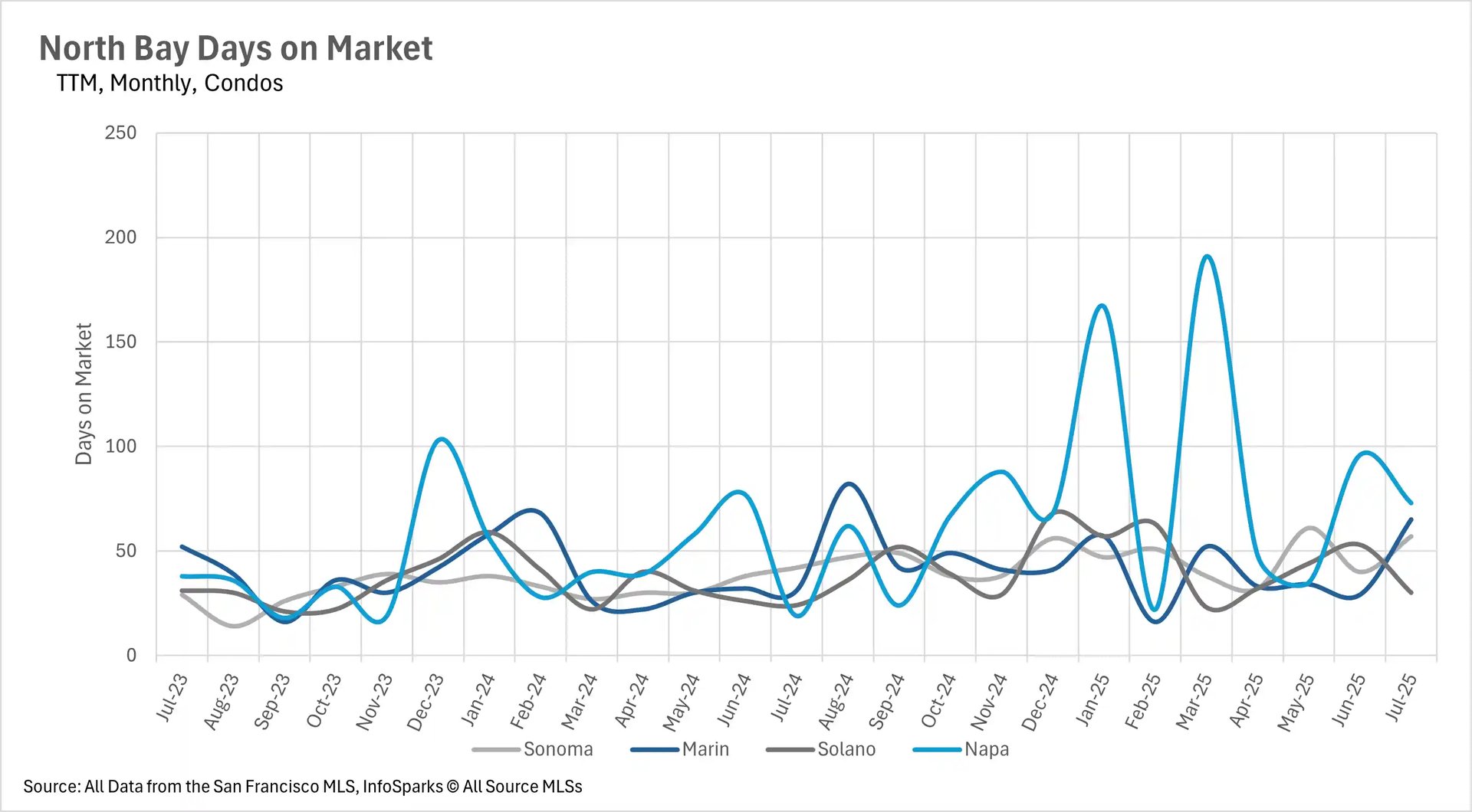 A line chart titled 'North Bay Days on Market TTM, Monthly, Condos' showing the days on market for condos in four North Bay counties from July 2023 to July 2025. The data is for Sonoma, Marin, Solano, and Napa counties, with Napa showing the most volatility and a peak of around 190 days on market in March 2025.