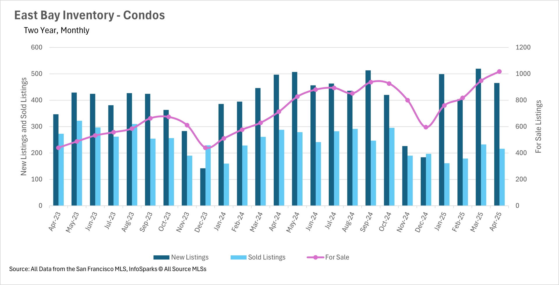 Bar and line chart illustrating East Bay condo inventory (two-year, monthly) from April 2023 to April 2025, showing new listings, sold listings, and for-sale listings. Data source: San Francisco MLS, InfoSparks.