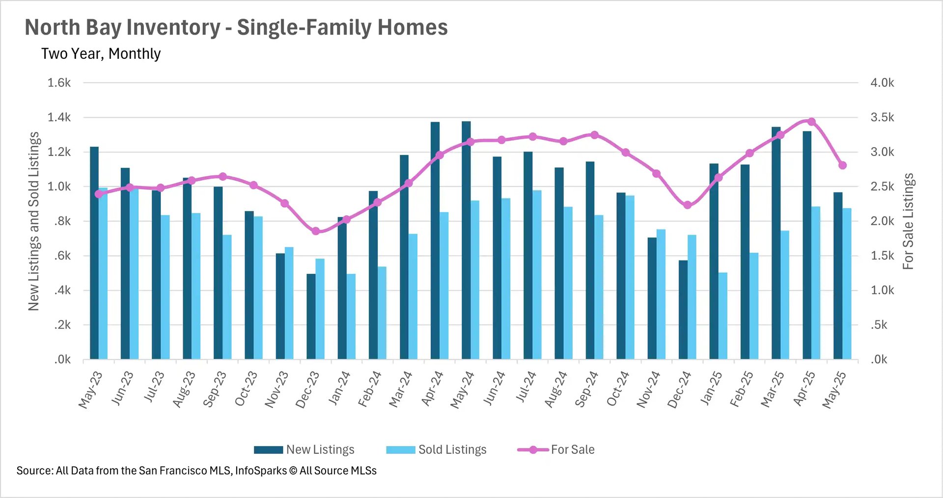 Bar and line graph showing North Bay single-family home inventory with new listings, sold listings, and total for-sale inventory from May 2023 to May 2025, illustrating real estate market supply.