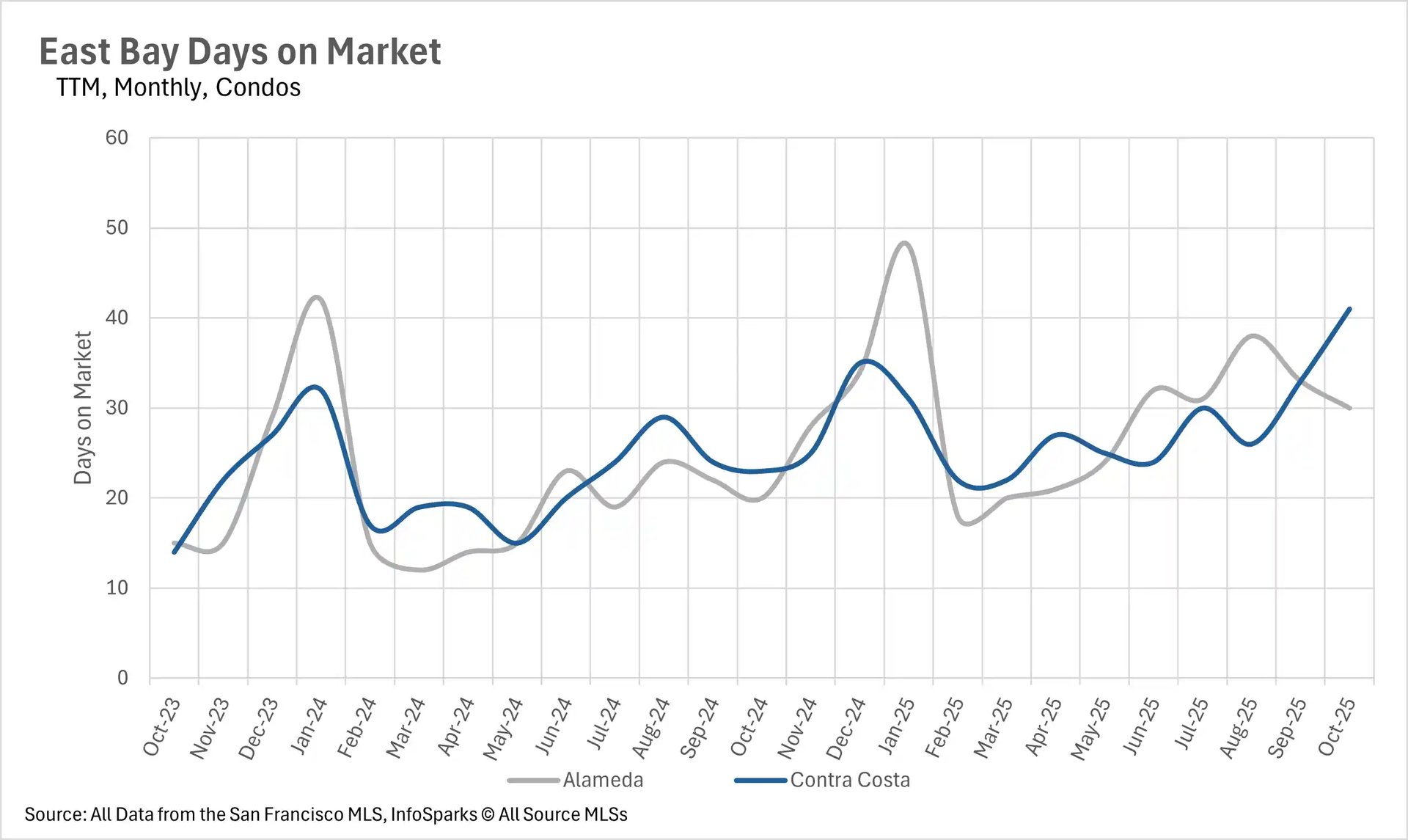 Line chart tracking days on market for East Bay condos from October 2022 to October 2025, comparing Alameda (gray, 10-48 days) and Contra Costa (blue, 14-41 days). Both markets show increasing days on market, with Contra Costa reaching 41 days by October 2025, indicating slower sales velocity compared to the tighter market conditions of 2023.