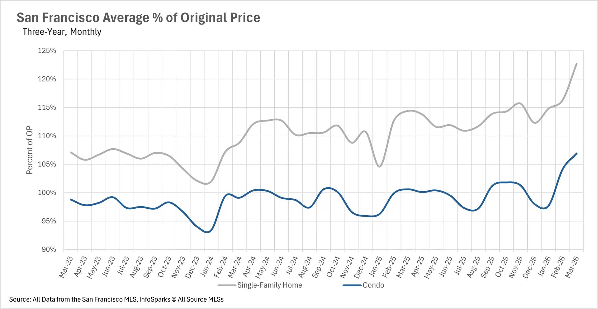 Line graph tracking the average percentage of original list price received for San Francisco properties. Single-family homes consistently sell above 105% of the original price, spiking to over 120% in March 2026, while condos trend between 95% and 107%.