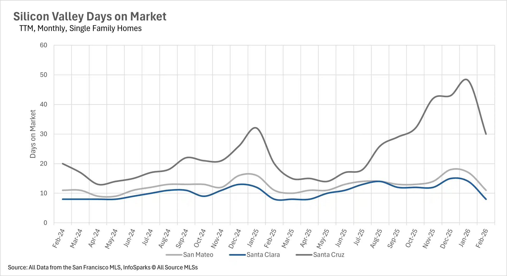 Line graph tracking the average days on market for condos in Silicon Valley, comparing the speed of real estate sales in San Mateo, Santa Clara, and Santa Cruz.