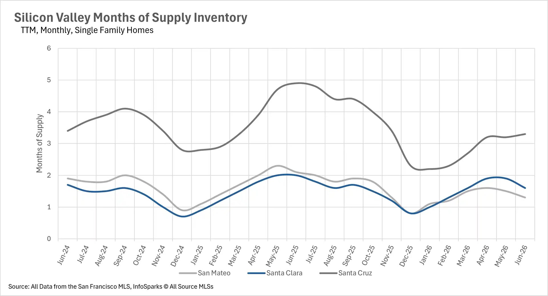 Line graph showing months of supply housing inventory for Silicon Valley single-family homes up to June 2026, tracking market balance across San Mateo, Santa Clara, and Santa Cruz.