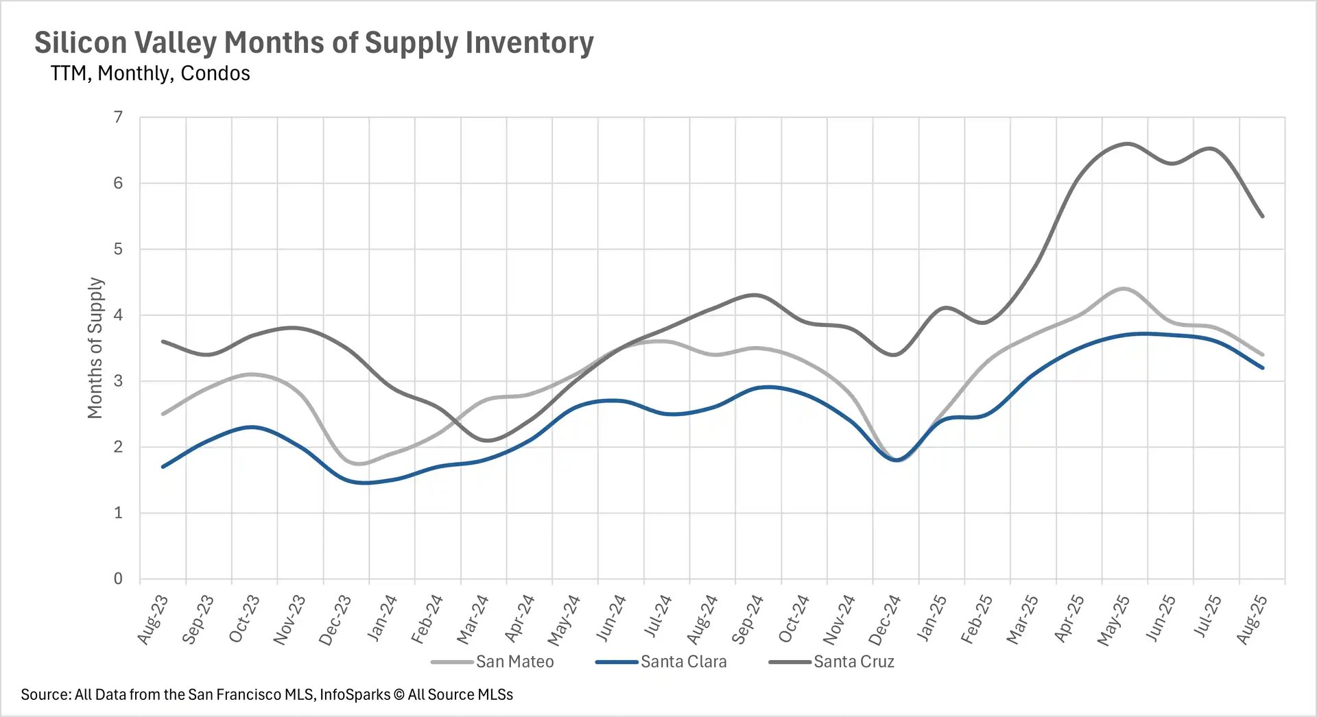 Line chart displaying Silicon Valley Months of Supply Inventory for condos across San Mateo, Santa Clara, and Santa Cruz counties.