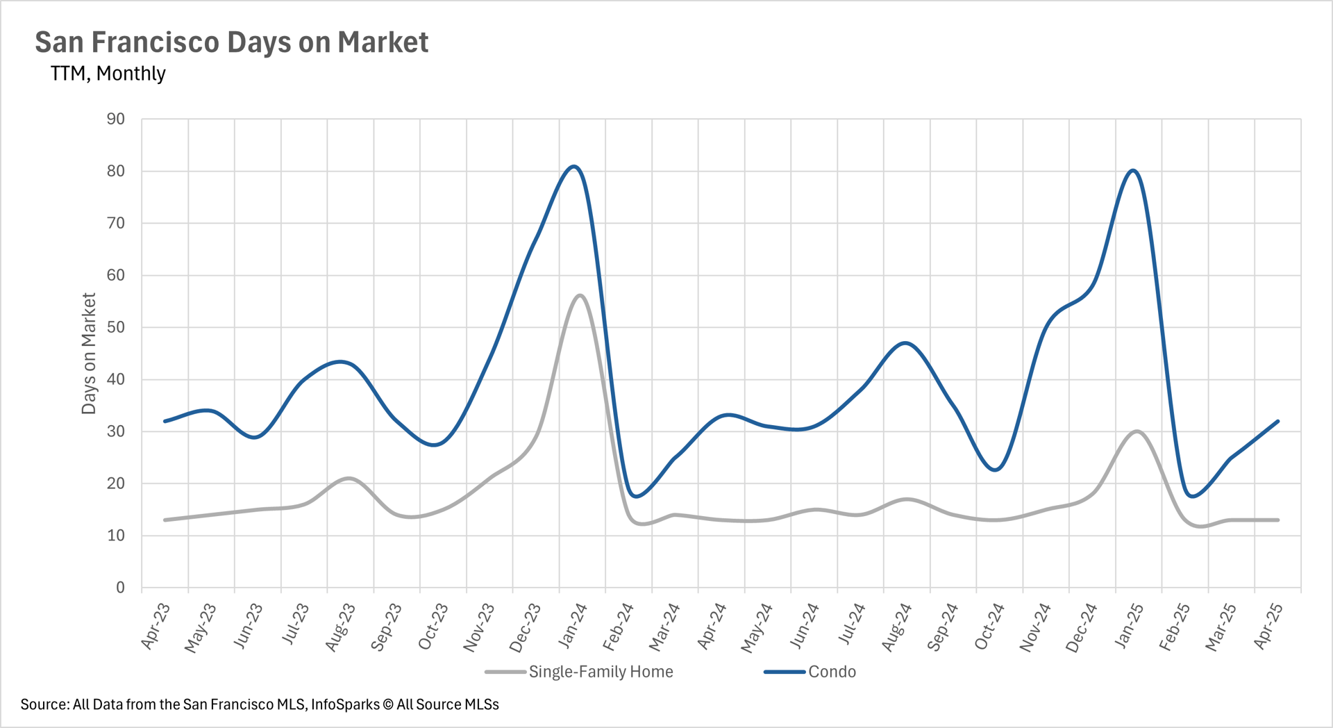 Graph of San Francisco days on market for single-family homes and condos, monthly data from 2023 to 2025, San Francisco MLS