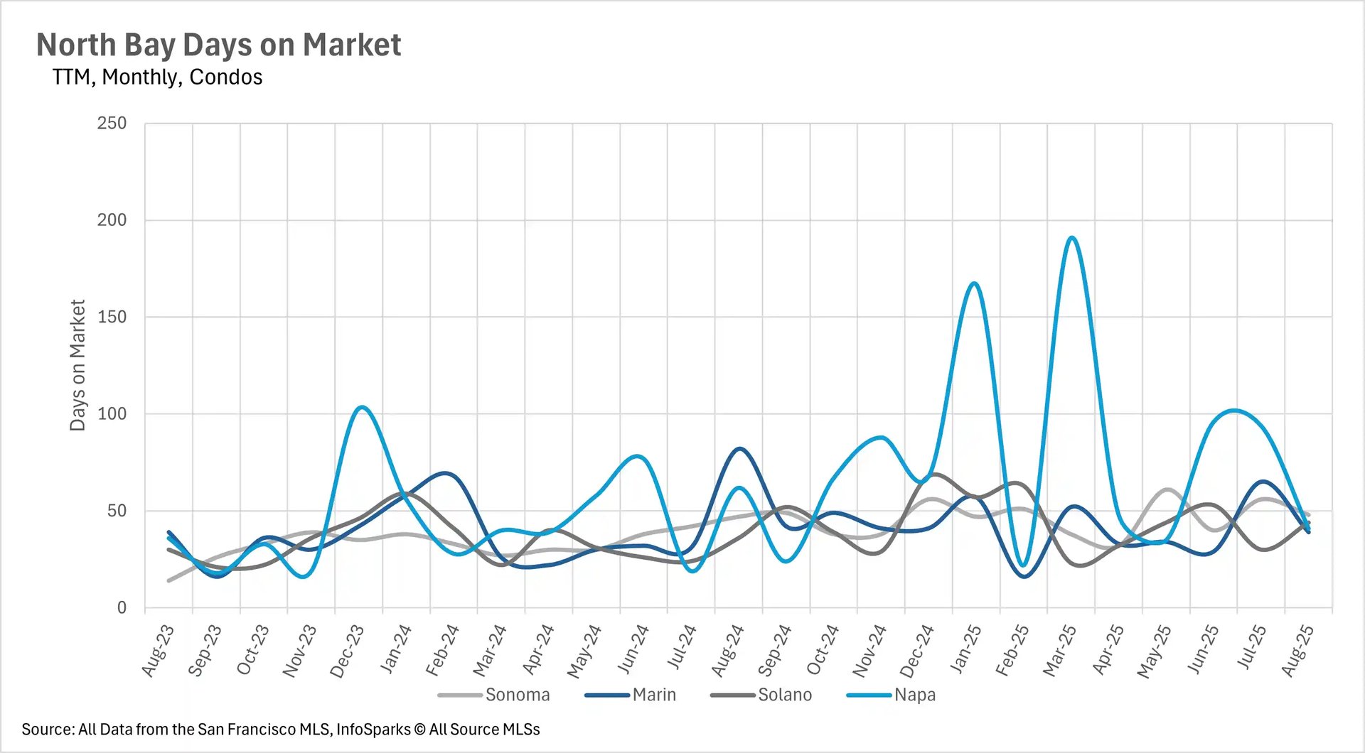 Line chart showing North Bay Days on Market for condos from Aug-23 to Aug-25, with four county lines (Sonoma, Marin, Solano, Napa) showing seasonal fluctuations between 0-250 days.