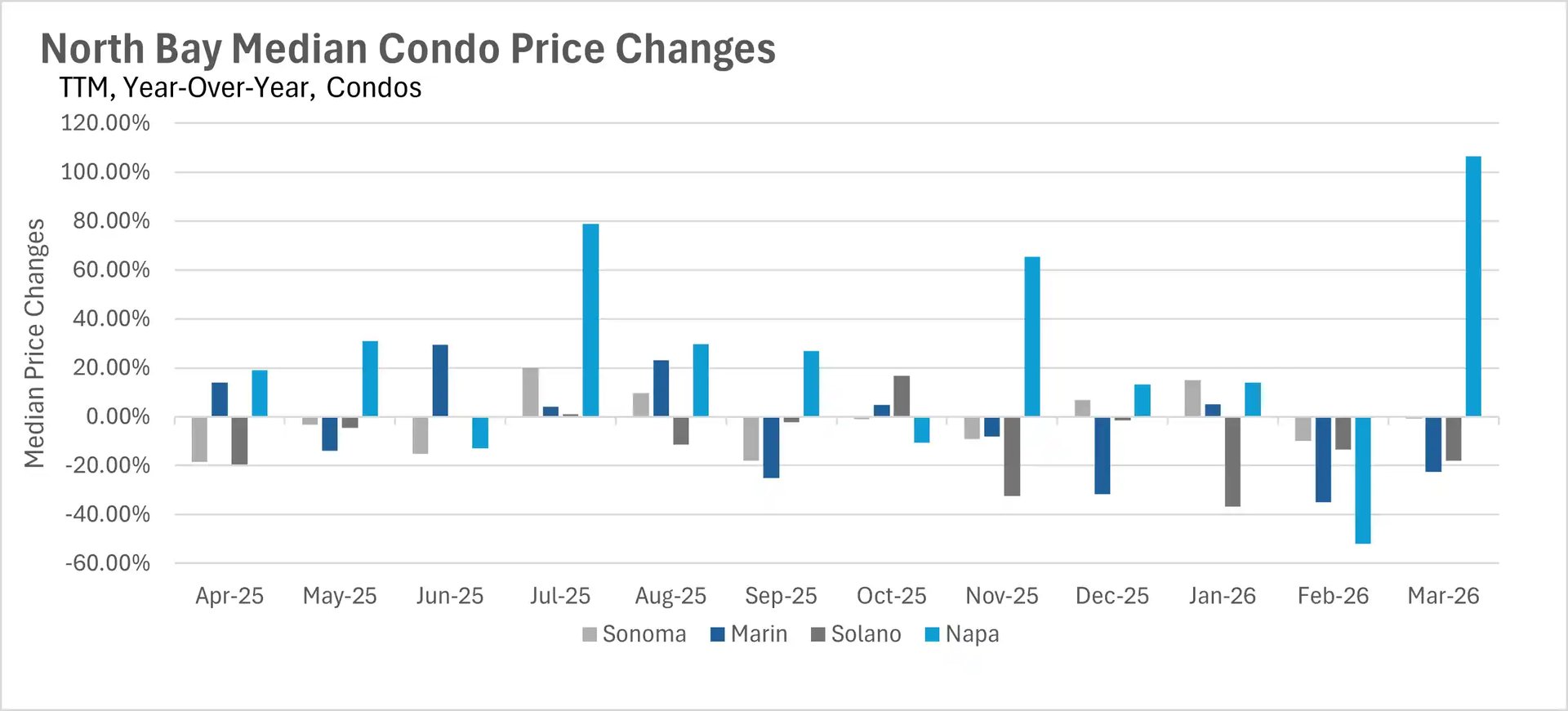 Line graph tracking the average percentage of the original list price received in San Francisco over a three-year period, comparing single-family homes and condos.