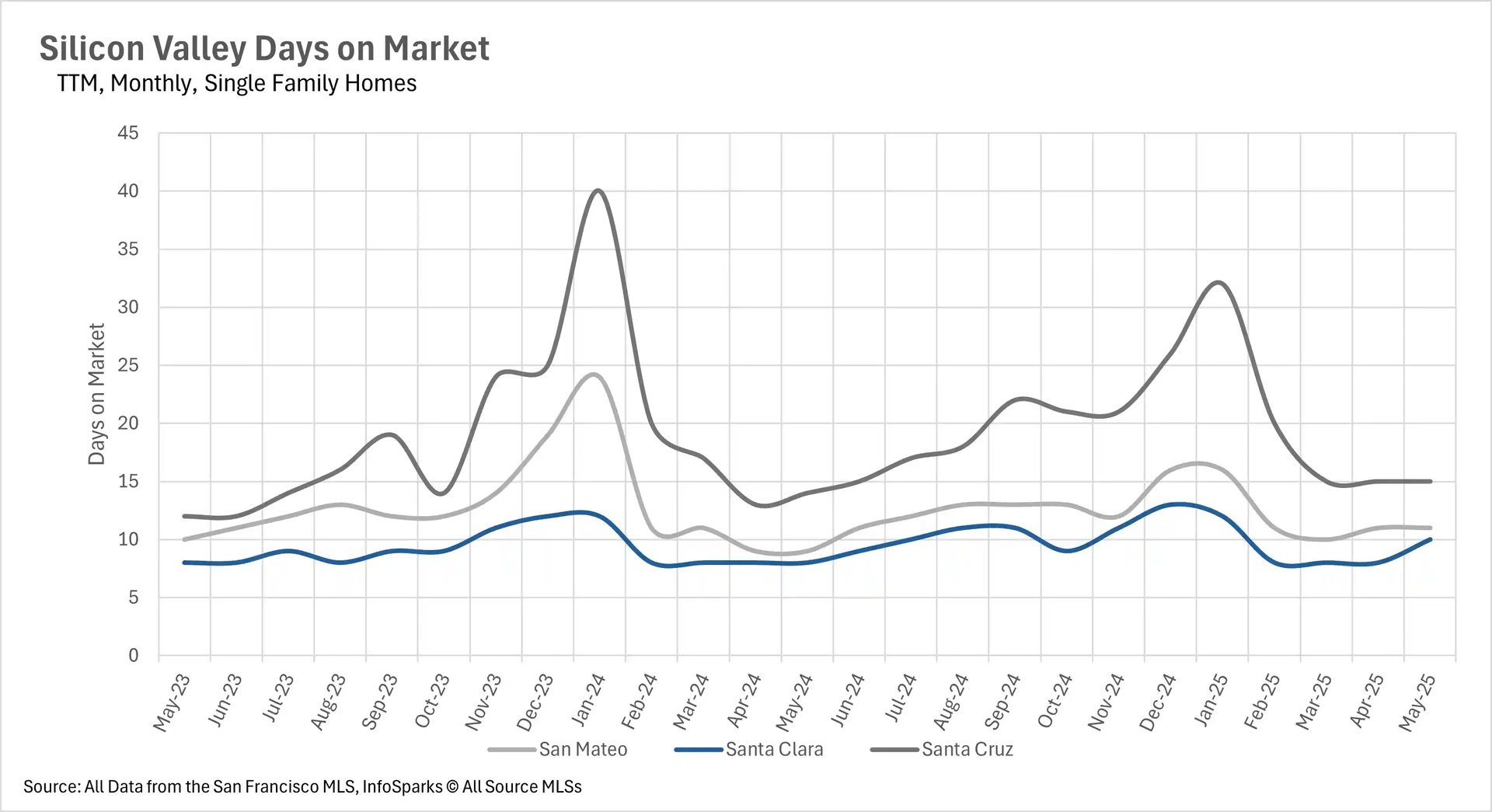 Line chart displaying Silicon Valley single-family home days on market from May 2023 to May 2025. Santa Cruz shows highest values, peaking at 40 days in January 2024 and 32 days in February 2025. Santa Clara maintains lowest and most stable values between 7-13 days throughout the period. San Mateo shows moderate values with some seasonal variation.
