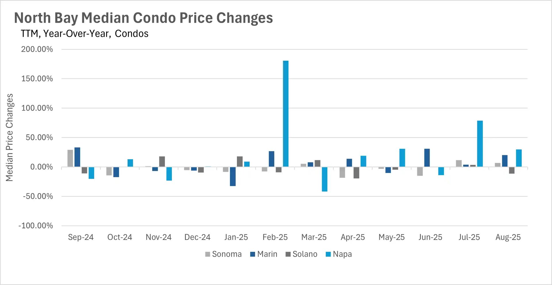 Bar chart of North Bay median condo price changes year-over-year from Sep-24 to Aug-25, showing percentage changes by county ranging from -100% to +200%.