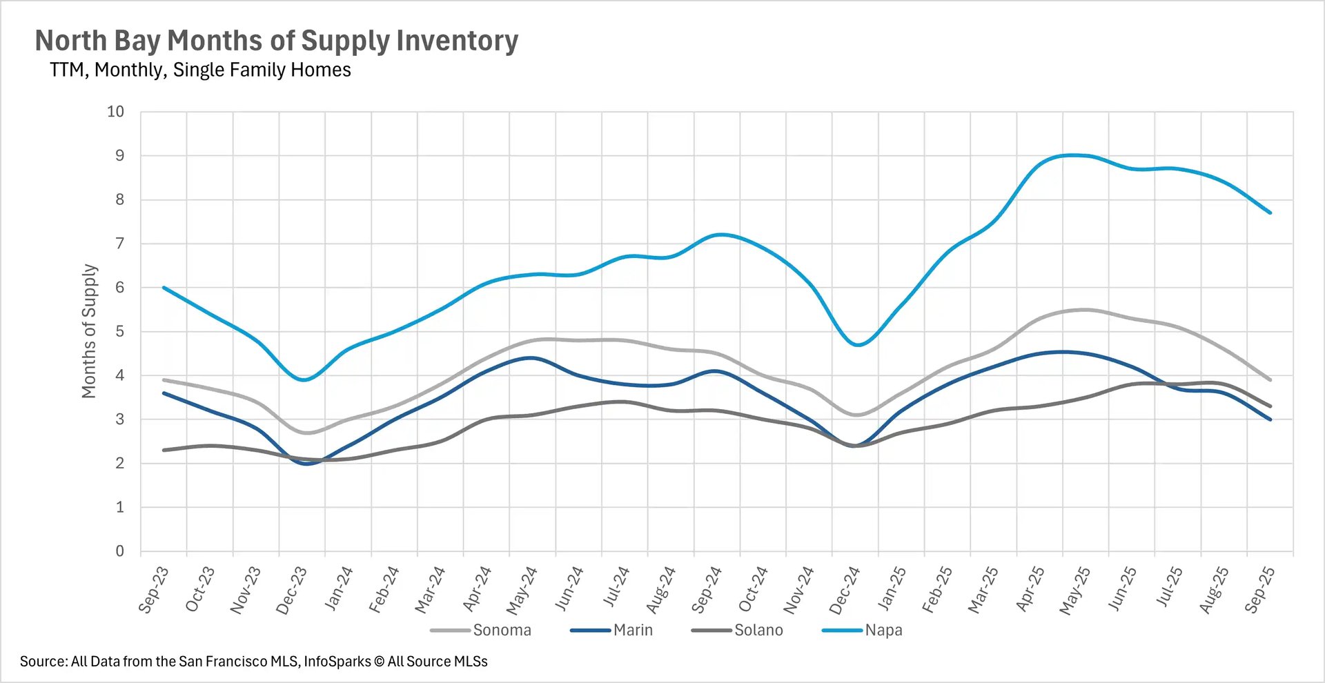 Line chart showing North Bay real estate months of supply inventory for single-family homes from Sep 2023 to Sep 2025 by county