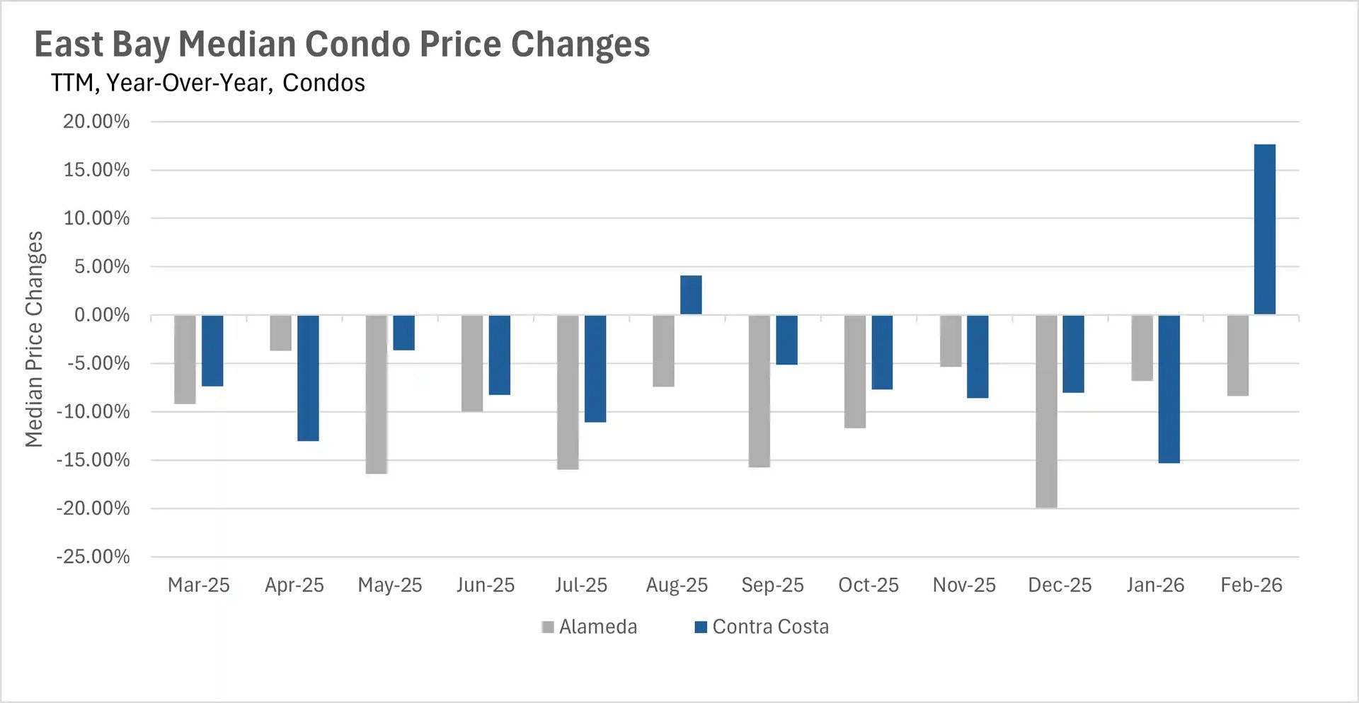 Line chart showing East Bay median single-family home prices over a three-year period, tracking values across Alameda and Contra Costa counties.