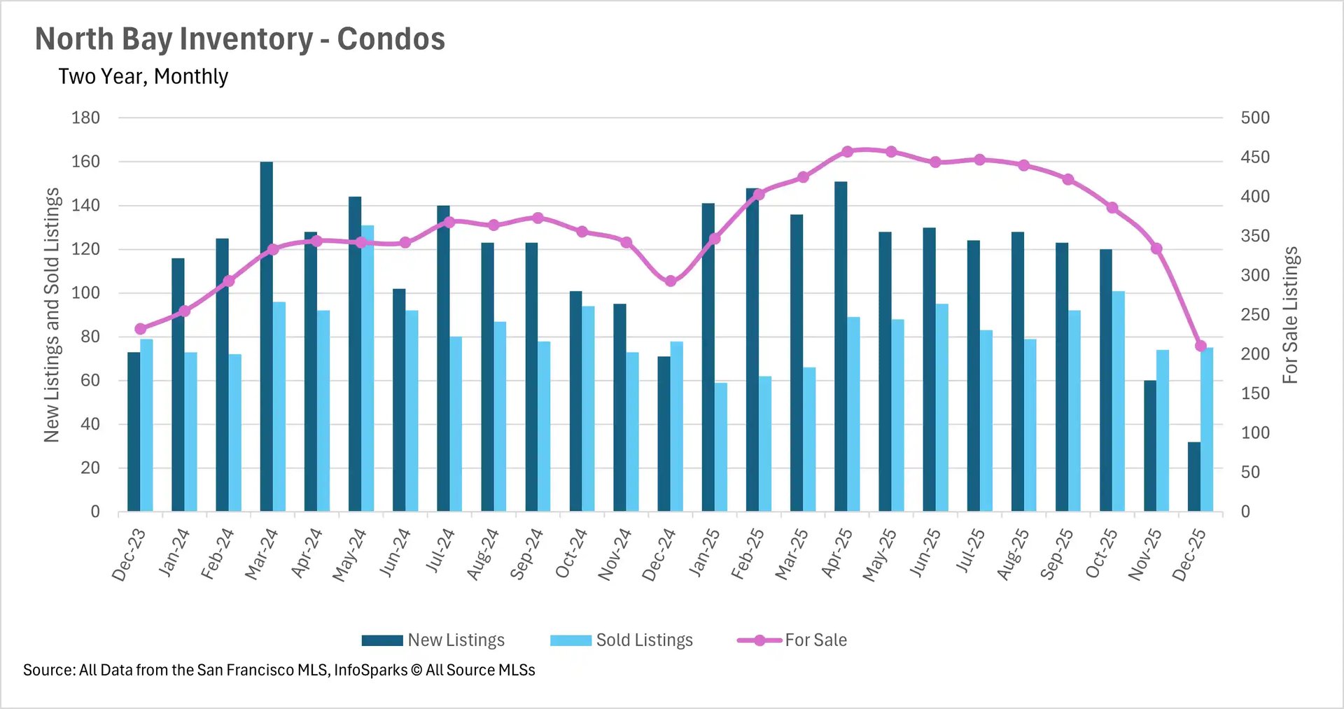 Combined bar and line chart showing North Bay condo inventory levels, comparing new listings, sold listings, and total properties for sale monthly from Dec 2023 to Dec 2025.
