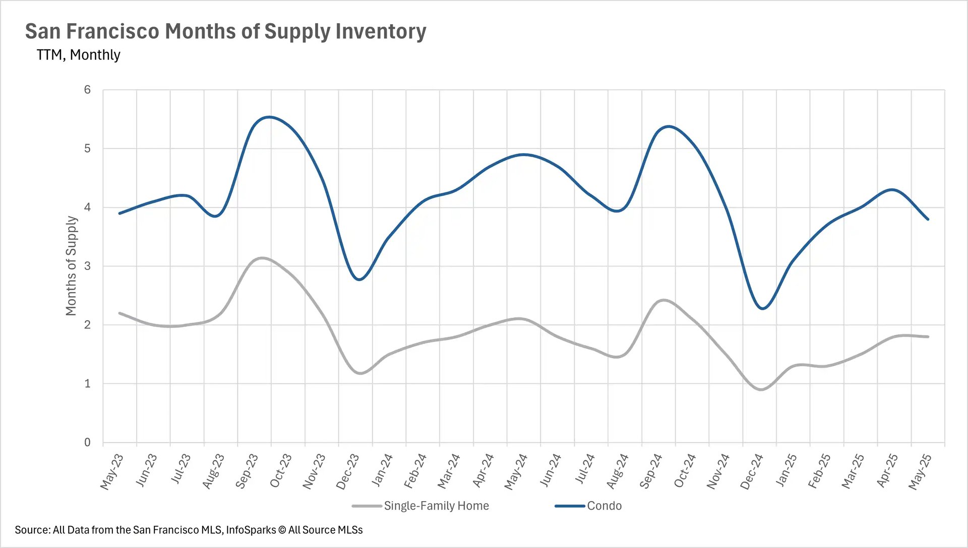 Line chart showing months of supply inventory for San Francisco real estate from May 2023 to May 2025. Single-family homes (gray line) maintained relatively low inventory levels, typically between 1-3 months of supply with a peak around 3 months in mid-2023. Condos (blue line) showed higher and more volatile inventory levels, ranging from 2.5-5.5 months, with notable peaks in fall 2023 and fall 2024 reaching over 5 months of supply.