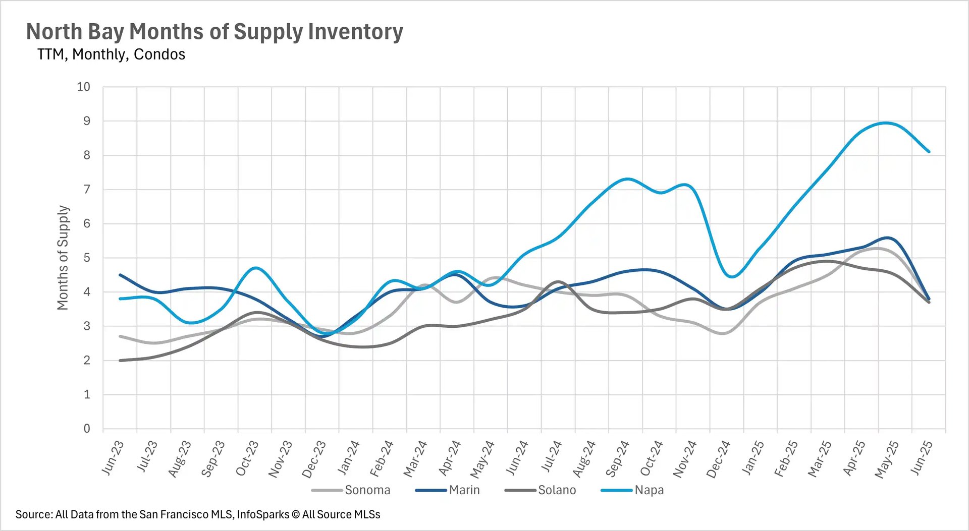 Line graph showing North Bay Months of Supply Inventory for Condos (TTM, Monthly) across Sonoma, Marin, Solano, and Napa counties from June 2023 to June 2025.
