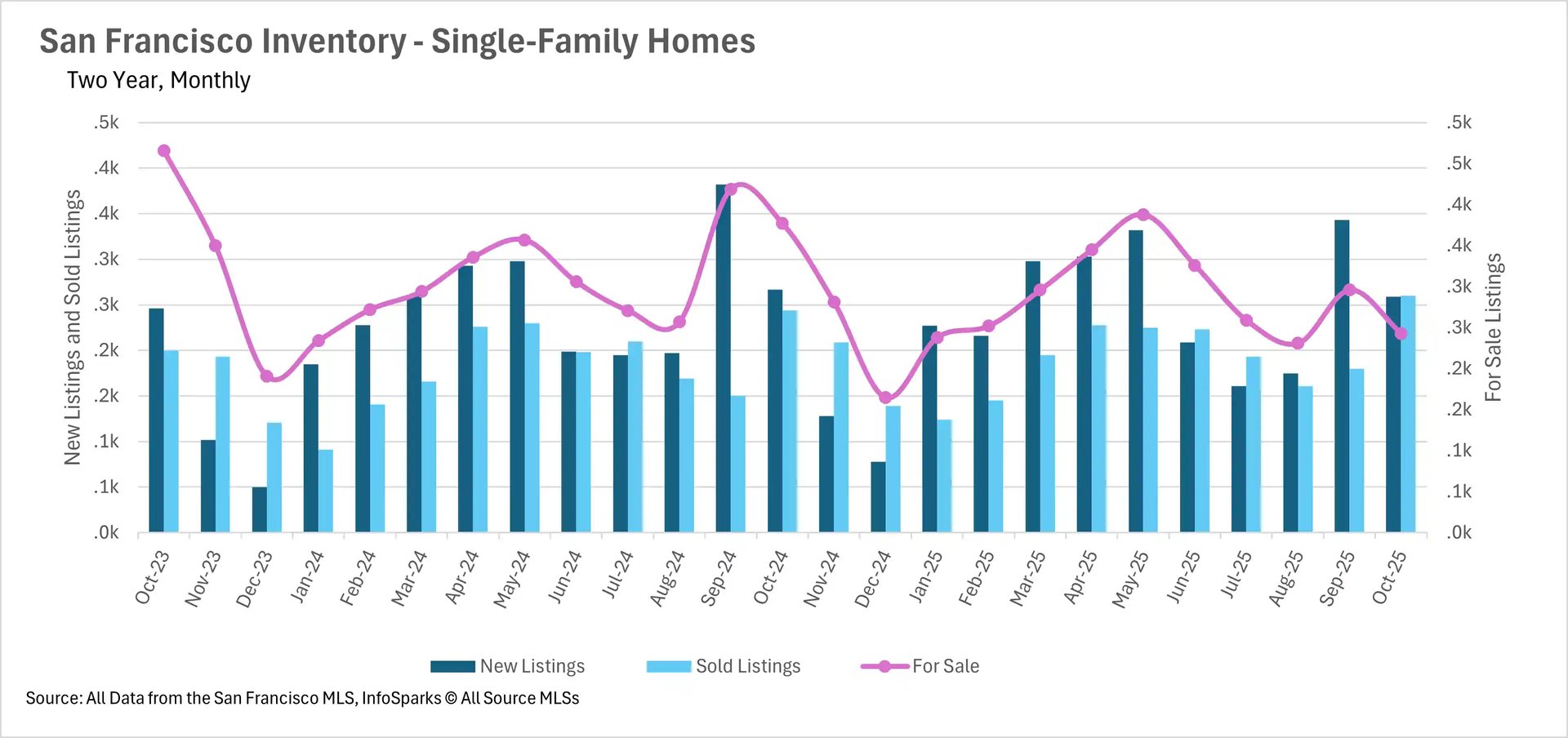 San Francisco single-family home inventory October 2023 to October 2025 displaying 300 for-sale listings, 385 new listings, and 310 sold listings with balanced market activity