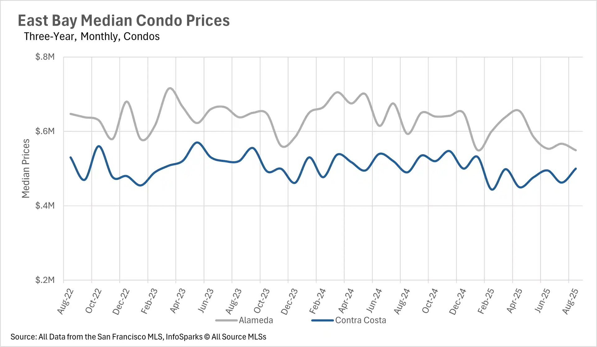 Line chart showing East Bay median condo prices over three years for Alameda (gray line) and Contra Costa (blue line) from Aug-22 to Aug-25, ranging $0.2M-$0.8M.