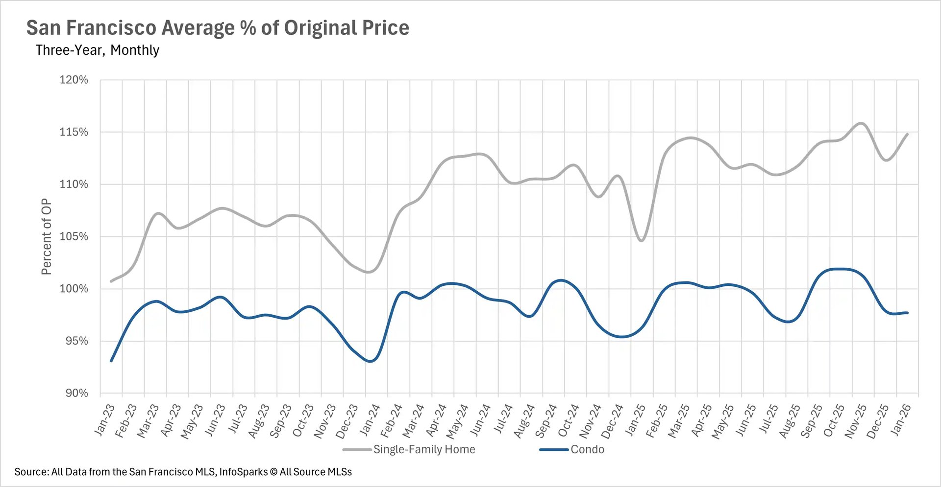 Line chart titled San Francisco Average % of Original Price, Three-Year Monthly showing the average sale price as a percentage of original list price from January 2023 to January 2026 for single-family homes (gray) and condos (blue). Single-family homes consistently sell above list price, rising from about 101% in early 2023 to approximately 115% by January 2026. Condos hover near or just below 100%, ranging between roughly 93% and 102% throughout the period. Source: San Francisco MLS, InfoSparks.