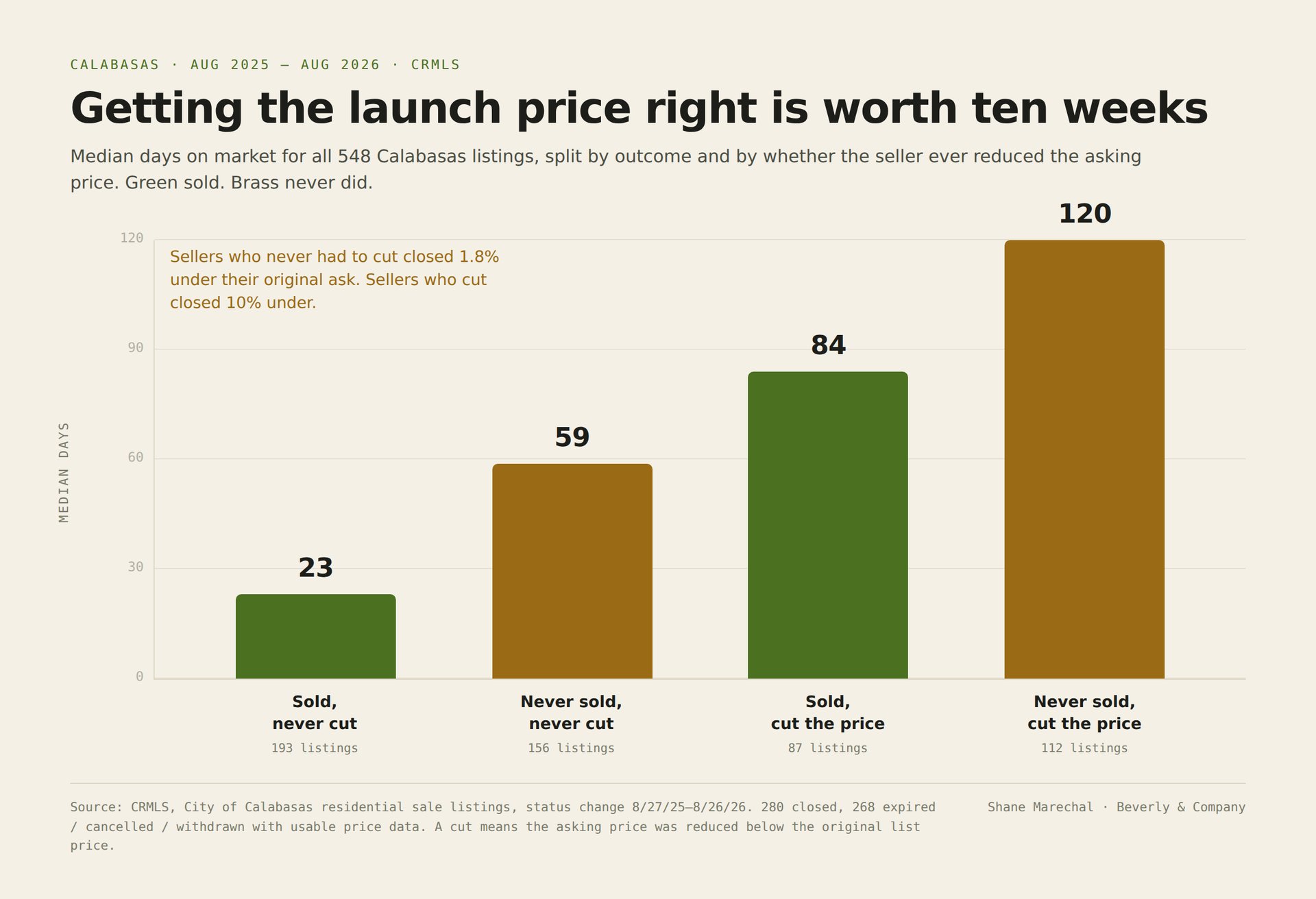Bar chart comparing median days on market for Calabasas listings by sale outcome and price reductions.