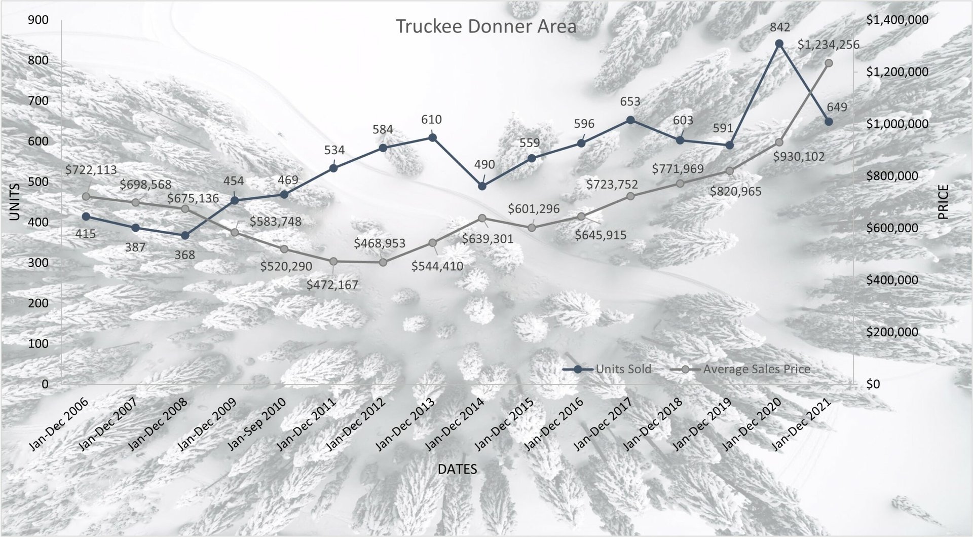 Truckee Donner Area chart showing annual units sold and average sales prices from 2006 to 2021.